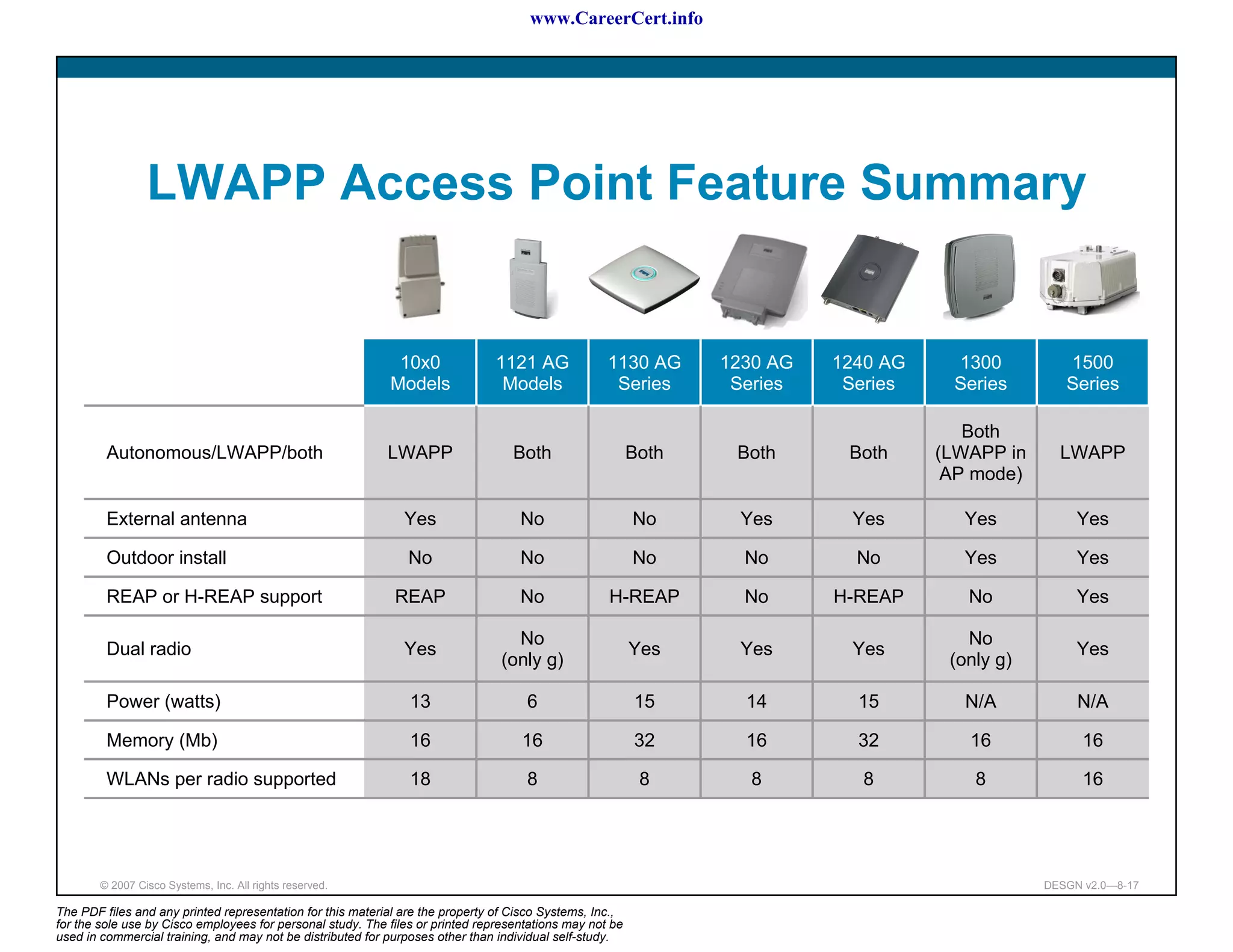 www.CareerCert.info




                 LWAPP Access Point Feature Summary


                                                             10x0              1121 AG              1130 AG      1230 AG   1240 AG    1300          1500
                                                            Models              Models               Series       Series    Series    Series        Series

                                                                                                                                        Both
         Autonomous/LWAPP/both                              LWAPP                  Both                   Both    Both      Both     (LWAPP in     LWAPP
                                                                                                                                      AP mode)

         External antenna                                      Yes                  No                    No      Yes       Yes        Yes            Yes

         Outdoor install                                        No                  No                    No       No        No        Yes            Yes

         REAP or H-REAP support                              REAP                   No              H-REAP         No      H-REAP       No            Yes

                                                                                  No                                                    No
         Dual radio                                            Yes                                        Yes     Yes       Yes                       Yes
                                                                                (only g)                                              (only g)

         Power (watts)                                          13                   6                    15       14        15        N/A            N/A

         Memory (Mb)                                            16                  16                    32       16        32         16             16

         WLANs per radio supported                              18                   8                     8        8         8          8             16




        © 2007 Cisco Systems, Inc. All rights reserved.                                                                                          DESGN v2.0—8-17

The PDF files and any printed representation for this material are the property of Cisco Systems, Inc.,
for the sole use by Cisco employees for personal study. The files or printed representations may not be
used in commercial training, and may not be distributed for purposes other than individual self-study.
 