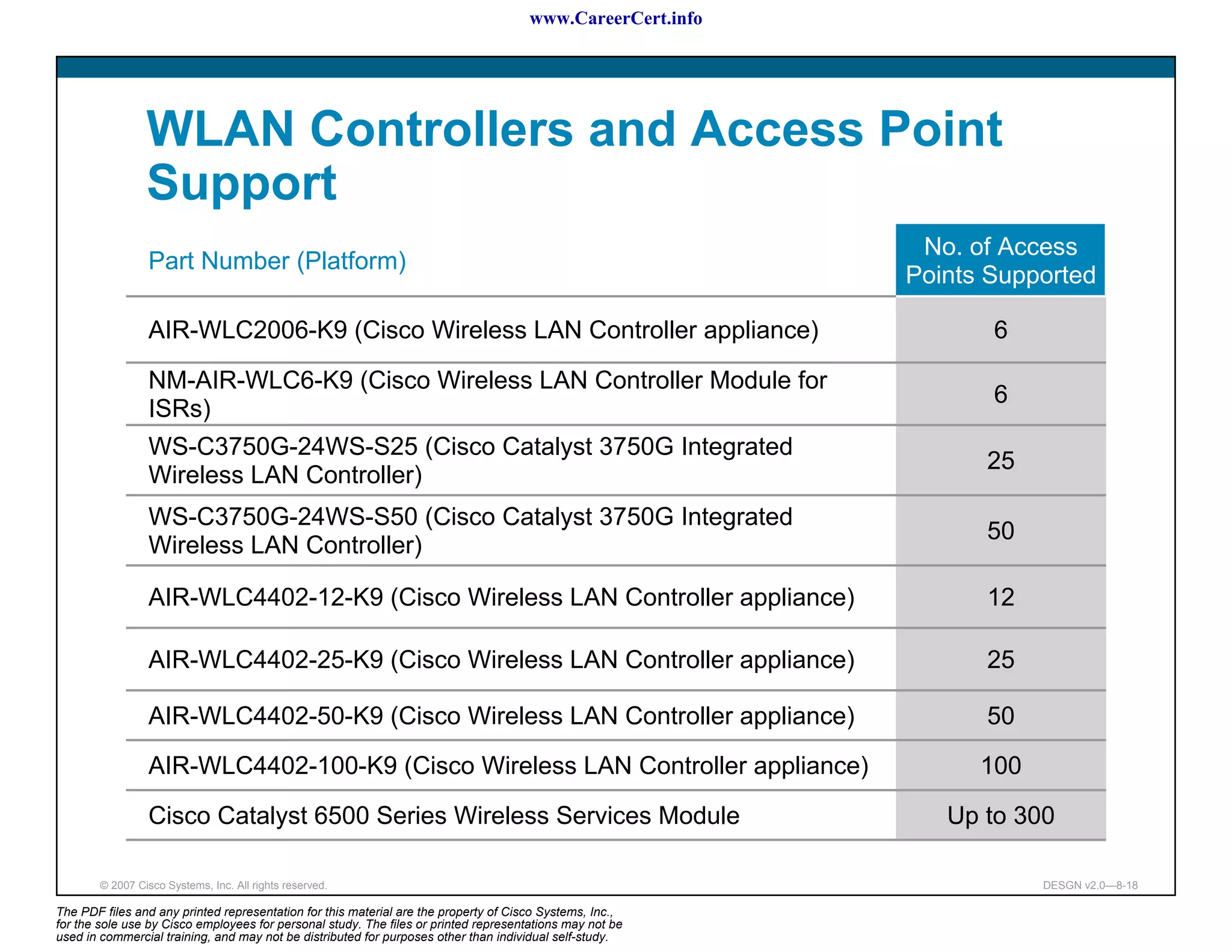 www.CareerCert.info




                 WLAN Controllers and Access Point
                 Support
                                                                                                             No. of Access
                 Part Number (Platform)
                                                                                                            Points Supported

                 AIR-WLC2006-K9 (Cisco Wireless LAN Controller appliance)                                          6

                 NM-AIR-WLC6-K9 (Cisco Wireless LAN Controller Module for
                                                                                                                   6
                 ISRs)
                 WS-C3750G-24WS-S25 (Cisco Catalyst 3750G Integrated
                                                                                                                  25
                 Wireless LAN Controller)
                 WS-C3750G-24WS-S50 (Cisco Catalyst 3750G Integrated
                                                                                                                  50
                 Wireless LAN Controller)

                 AIR-WLC4402-12-K9 (Cisco Wireless LAN Controller appliance)                                      12

                 AIR-WLC4402-25-K9 (Cisco Wireless LAN Controller appliance)                                      25

                 AIR-WLC4402-50-K9 (Cisco Wireless LAN Controller appliance)                                      50
                 AIR-WLC4402-100-K9 (Cisco Wireless LAN Controller appliance)                                     100

                 Cisco Catalyst 6500 Series Wireless Services Module                                           Up to 300

        © 2007 Cisco Systems, Inc. All rights reserved.                                                                 DESGN v2.0—8-18

The PDF files and any printed representation for this material are the property of Cisco Systems, Inc.,
for the sole use by Cisco employees for personal study. The files or printed representations may not be
used in commercial training, and may not be distributed for purposes other than individual self-study.
 
