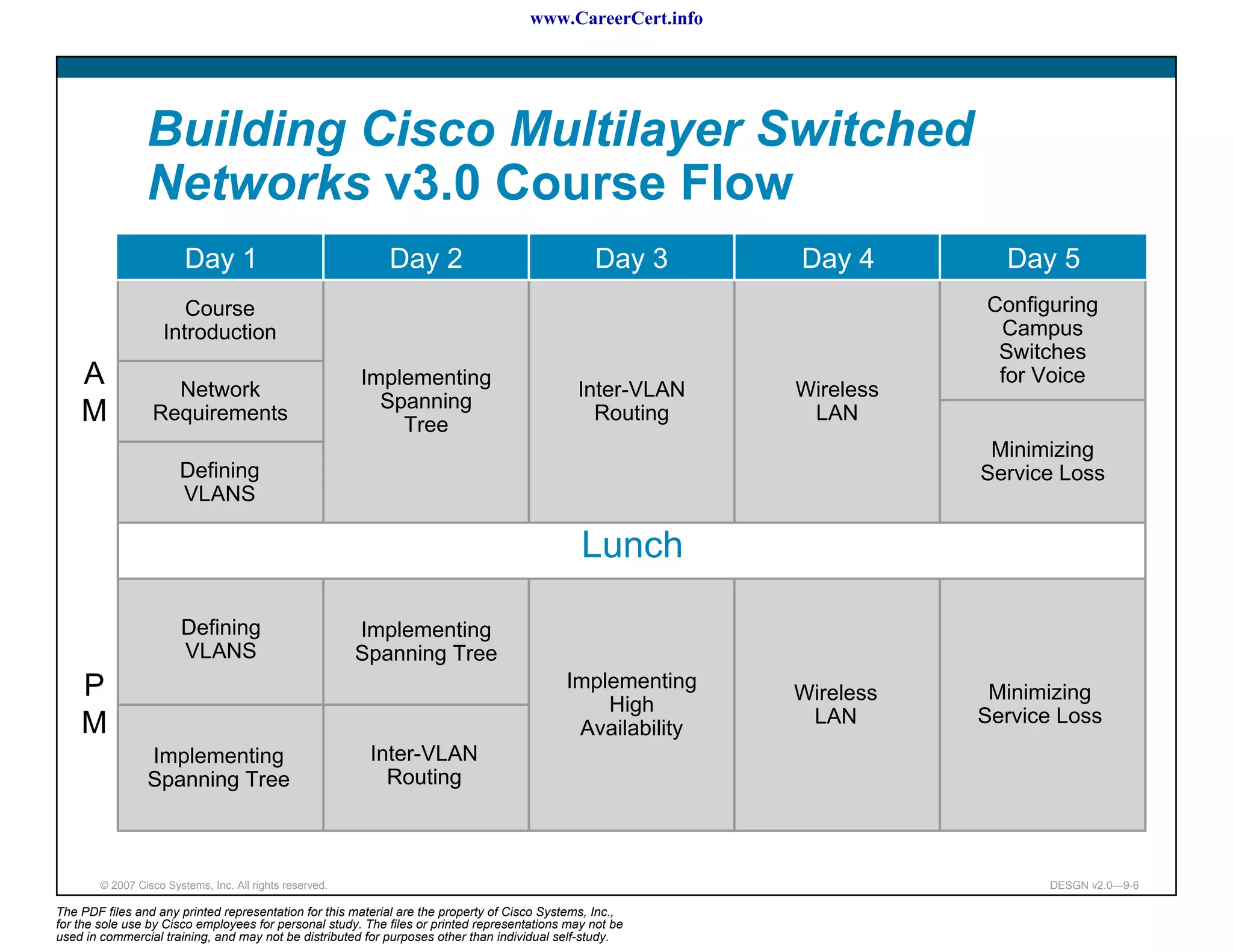 www.CareerCert.info




                 Building Cisco Multilayer Switched
                 Networks v3.0 Course Flow
                         Day 1                               Day 2                               Day 3      Day 4        Day 5
                        Course                                                                                         Configuring
                     Introduction                                                                                       Campus
                                                                                                                        Switches
    A               Network
                                                          Implementing
                                                                                              Inter-VLAN    Wireless
                                                                                                                        for Voice
                                                            Spanning
    M             Requirements
                                                              Tree
                                                                                                Routing      LAN
                                                                                                                        Minimizing
                        Defining                                                                                       Service Loss
                        VLANS

                                                                                               Lunch

                        Defining                          Implementing
                        VLANS                             Spanning Tree
    P                                                                                       Implementing
                                                                                                            Wireless    Minimizing
                                                                                                High
    M                                                                                                        LAN       Service Loss
                                                                                             Availability
                 Implementing                              Inter-VLAN
                 Spanning Tree                               Routing



        © 2007 Cisco Systems, Inc. All rights reserved.                                                                      DESGN v2.0—9-6

The PDF files and any printed representation for this material are the property of Cisco Systems, Inc.,
for the sole use by Cisco employees for personal study. The files or printed representations may not be
used in commercial training, and may not be distributed for purposes other than individual self-study.
 