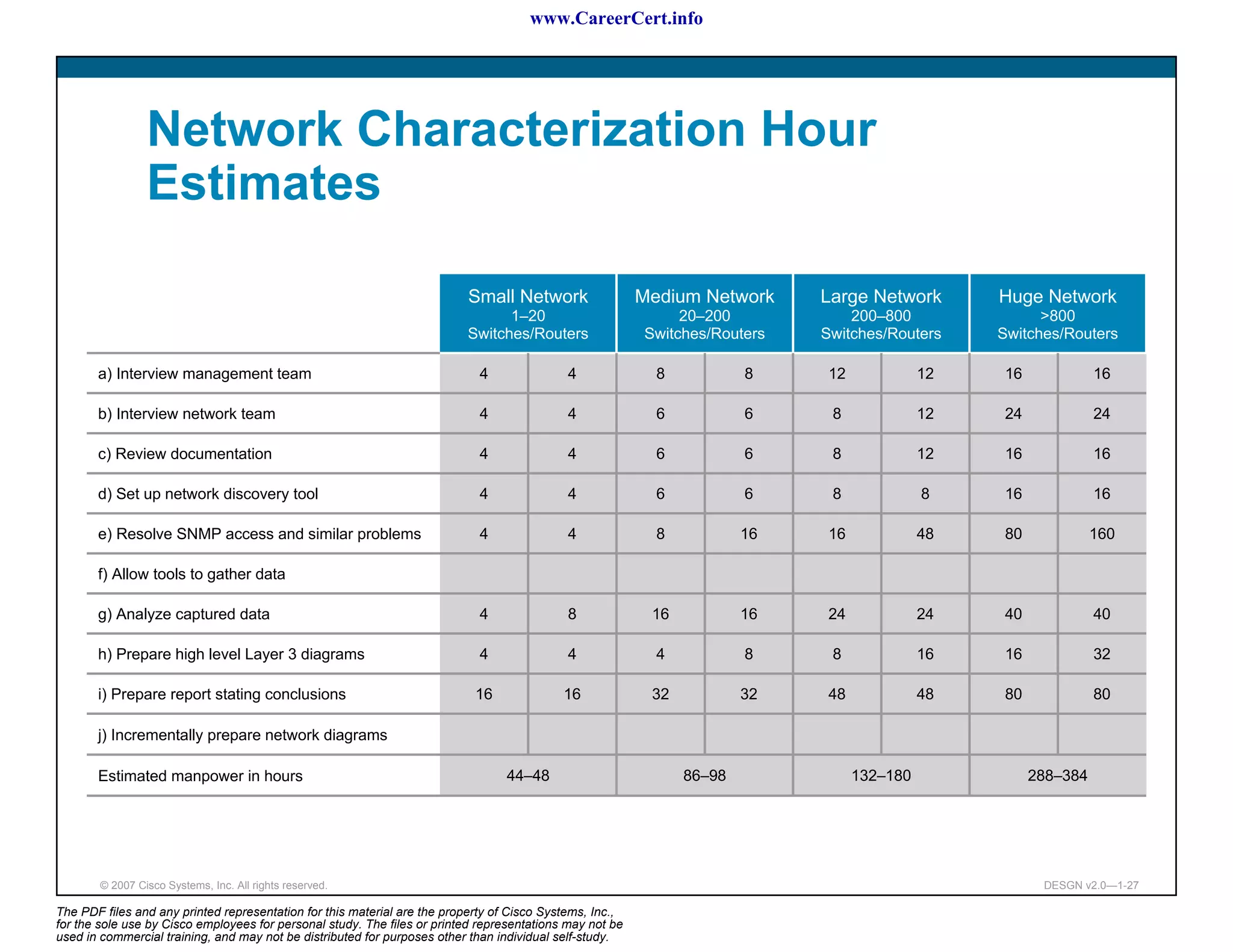 www.CareerCert.info




                 Network Characterization Hour
                 Estimates

                                                                          Small Network                   Medium Network     Large Network        Huge Network
                                                                                1–20                           20–200            200–800                >800
                                                                          Switches/Routers                Switches/Routers   Switches/Routers     Switches/Routers

       a) Interview management team                                         4               4               8           8     12             12    16             16

       b) Interview network team                                            4               4               6           6     8              12    24             24

       c) Review documentation                                              4               4               6           6     8              12    16             16

       d) Set up network discovery tool                                     4               4               6           6     8              8     16             16

       e) Resolve SNMP access and similar problems                          4               4               8           16    16             48    80             160

       f) Allow tools to gather data

       g) Analyze captured data                                             4               8              16           16    24             24    40             40

       h) Prepare high level Layer 3 diagrams                               4               4               4           8     8              16    16             32

       i) Prepare report stating conclusions                                16              16             32           32    48             48    80             80

       j) Incrementally prepare network diagrams

       Estimated manpower in hours                                               44–48                          86–98              132–180              288–384




        © 2007 Cisco Systems, Inc. All rights reserved.                                                                                                  DESGN v2.0—1-27

The PDF files and any printed representation for this material are the property of Cisco Systems, Inc.,
for the sole use by Cisco employees for personal study. The files or printed representations may not be
used in commercial training, and may not be distributed for purposes other than individual self-study.
 