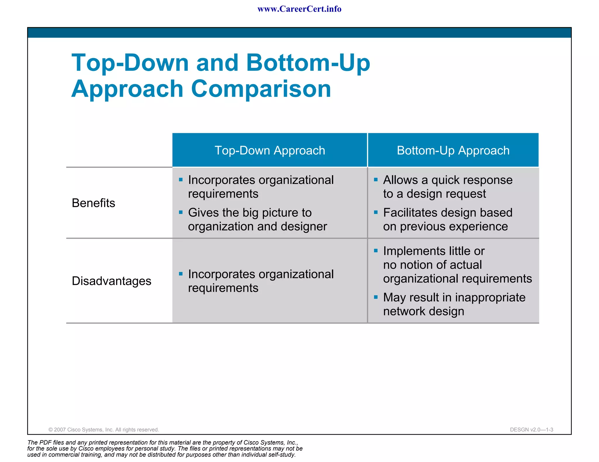 www.CareerCert.info




                 Top-Down and Bottom-Up
                 Approach Comparison

                                                                      Top-Down Approach                       Bottom-Up Approach

                                                            Incorporates organizational                     Allows a quick response
                                                            requirements                                    to a design request
                 Benefits
                                                            Gives the big picture to                        Facilitates design based
                                                            organization and designer                       on previous experience

                                                                                                            Implements little or
                                                                                                            no notion of actual
                                                            Incorporates organizational                     organizational requirements
                 Disadvantages
                                                            requirements
                                                                                                            May result in inappropriate
                                                                                                            network design




        © 2007 Cisco Systems, Inc. All rights reserved.                                                                             DESGN v2.0—1-3

The PDF files and any printed representation for this material are the property of Cisco Systems, Inc.,
for the sole use by Cisco employees for personal study. The files or printed representations may not be
used in commercial training, and may not be distributed for purposes other than individual self-study.
 