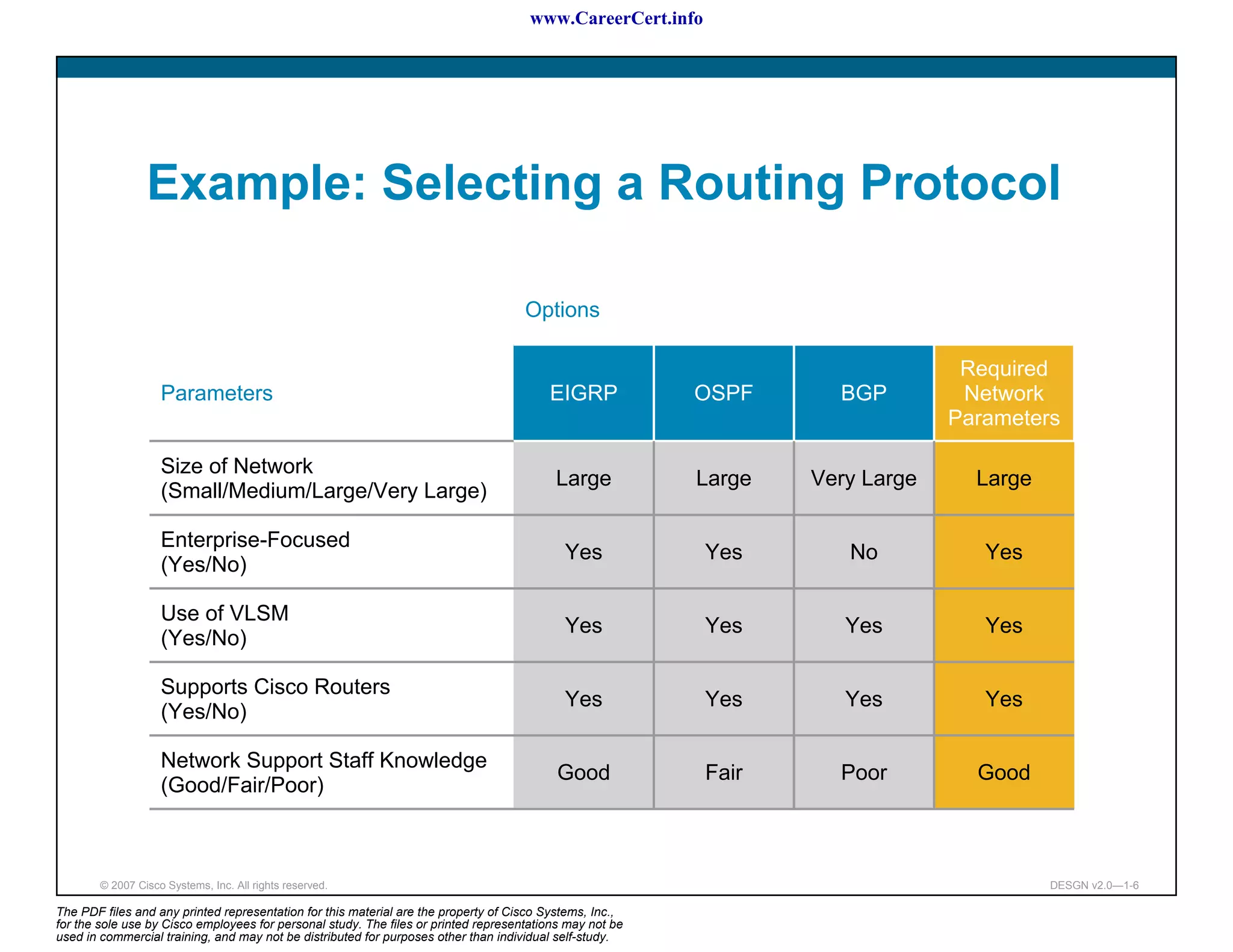 www.CareerCert.info




                 Example: Selecting a Routing Protocol

                                                                                     Options

                                                                                                                                 Required
                    Parameters                                                           EIGRP            OSPF       BGP         Network
                                                                                                                                Parameters

                    Size of Network
                                                                                          Large           Large    Very Large     Large
                    (Small/Medium/Large/Very Large)

                    Enterprise-Focused
                                                                                            Yes             Yes       No           Yes
                    (Yes/No)

                    Use of VLSM
                                                                                            Yes             Yes       Yes          Yes
                    (Yes/No)

                    Supports Cisco Routers
                                                                                            Yes             Yes       Yes          Yes
                    (Yes/No)

                    Network Support Staff Knowledge
                                                                                           Good             Fair     Poor         Good
                    (Good/Fair/Poor)



        © 2007 Cisco Systems, Inc. All rights reserved.                                                                                   DESGN v2.0—1-6

The PDF files and any printed representation for this material are the property of Cisco Systems, Inc.,
for the sole use by Cisco employees for personal study. The files or printed representations may not be
used in commercial training, and may not be distributed for purposes other than individual self-study.
 