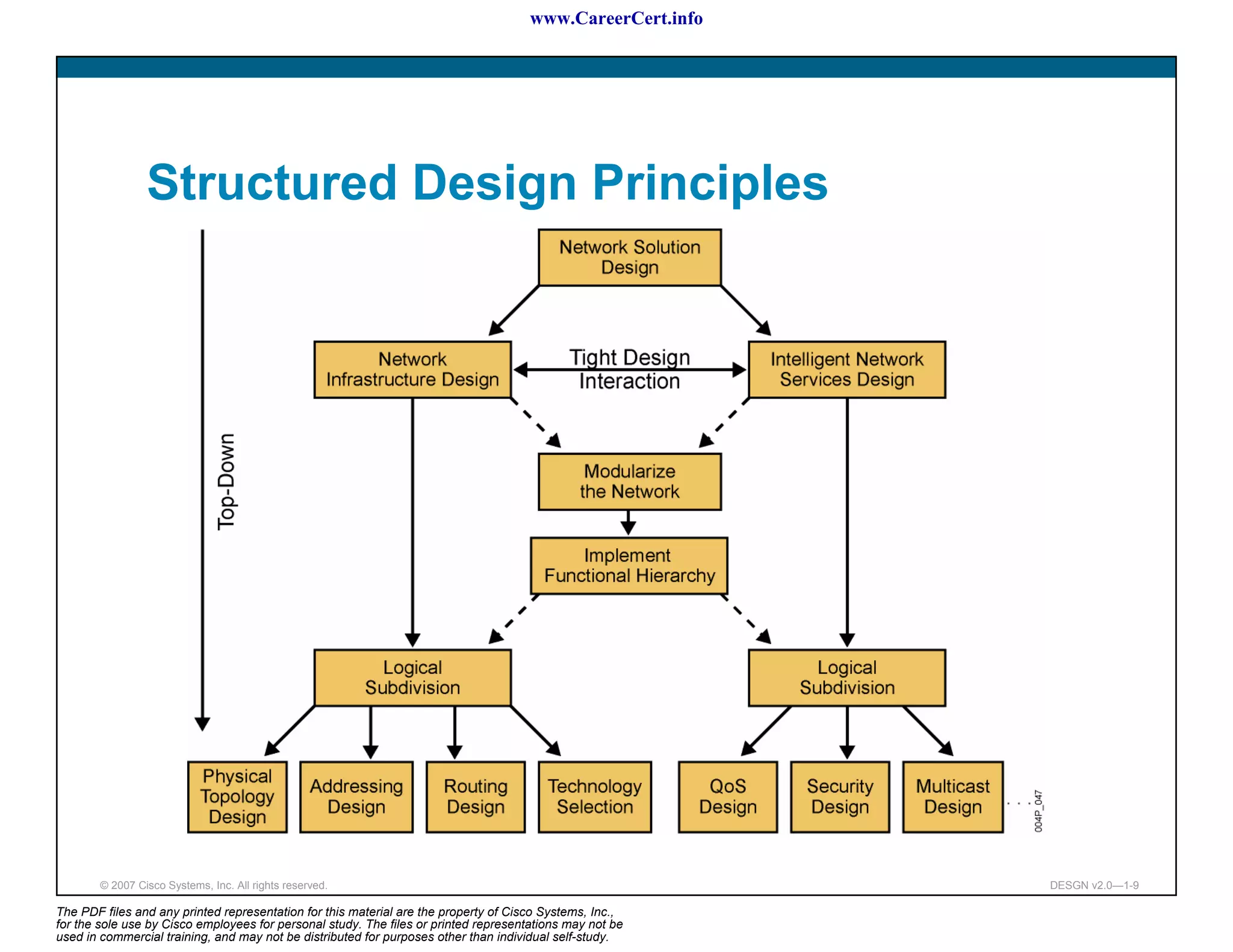 www.CareerCert.info




                 Structured Design Principles




        © 2007 Cisco Systems, Inc. All rights reserved.                                                     DESGN v2.0—1-9

The PDF files and any printed representation for this material are the property of Cisco Systems, Inc.,
for the sole use by Cisco employees for personal study. The files or printed representations may not be
used in commercial training, and may not be distributed for purposes other than individual self-study.
 