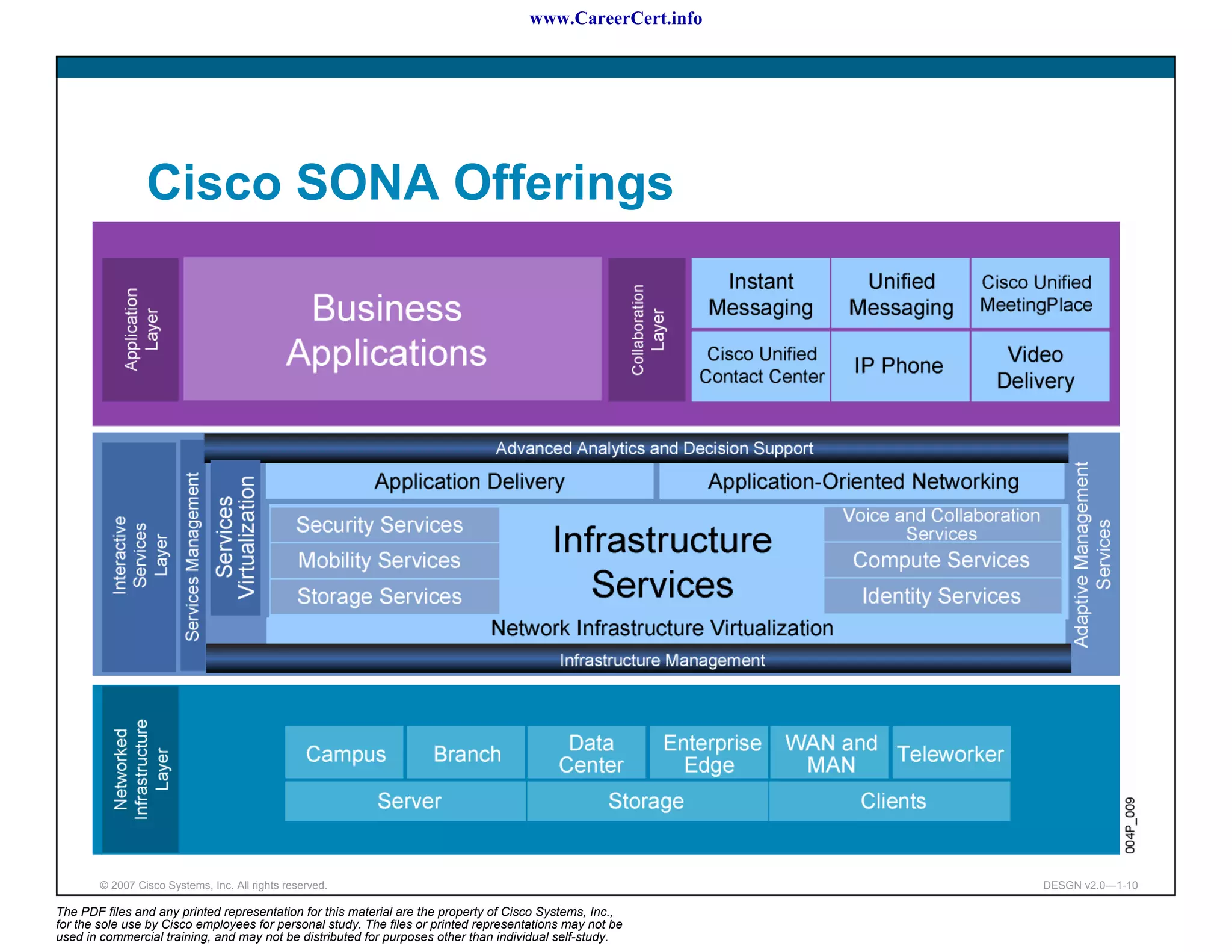 www.CareerCert.info




                 Cisco SONA Offerings




        © 2007 Cisco Systems, Inc. All rights reserved.                                                     DESGN v2.0—1-10

The PDF files and any printed representation for this material are the property of Cisco Systems, Inc.,
for the sole use by Cisco employees for personal study. The files or printed representations may not be
used in commercial training, and may not be distributed for purposes other than individual self-study.
 