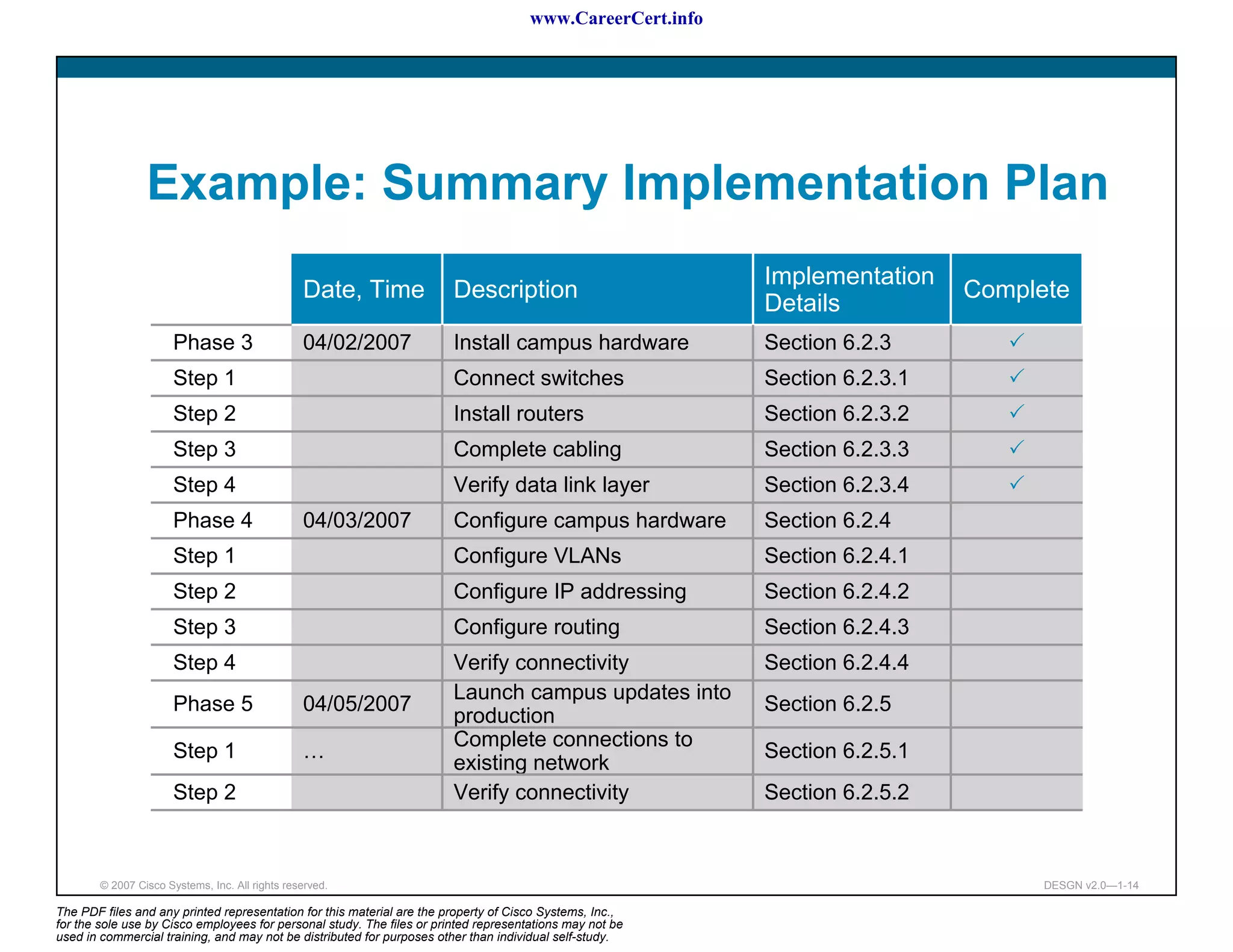 www.CareerCert.info




                 Example: Summary Implementation Plan
                                                                                                            Implementation
                                                 Date, Time             Description                                           Complete
                                                                                                            Details
                       Phase 3                   04/02/2007             Install campus hardware             Section 6.2.3
                       Step 1                                           Connect switches                    Section 6.2.3.1
                       Step 2                                           Install routers                     Section 6.2.3.2
                       Step 3                                           Complete cabling                    Section 6.2.3.3
                       Step 4                                           Verify data link layer              Section 6.2.3.4
                       Phase 4                   04/03/2007             Configure campus hardware           Section 6.2.4
                       Step 1                                           Configure VLANs                     Section 6.2.4.1
                       Step 2                                           Configure IP addressing             Section 6.2.4.2
                       Step 3                                           Configure routing                   Section 6.2.4.3
                       Step 4                                           Verify connectivity                 Section 6.2.4.4
                                                                        Launch campus updates into
                       Phase 5                   04/05/2007                                                 Section 6.2.5
                                                                        production
                                                                        Complete connections to
                       Step 1                    …                                                          Section 6.2.5.1
                                                                        existing network
                       Step 2                                           Verify connectivity                 Section 6.2.5.2



        © 2007 Cisco Systems, Inc. All rights reserved.                                                                             DESGN v2.0—1-14

The PDF files and any printed representation for this material are the property of Cisco Systems, Inc.,
for the sole use by Cisco employees for personal study. The files or printed representations may not be
used in commercial training, and may not be distributed for purposes other than individual self-study.
 