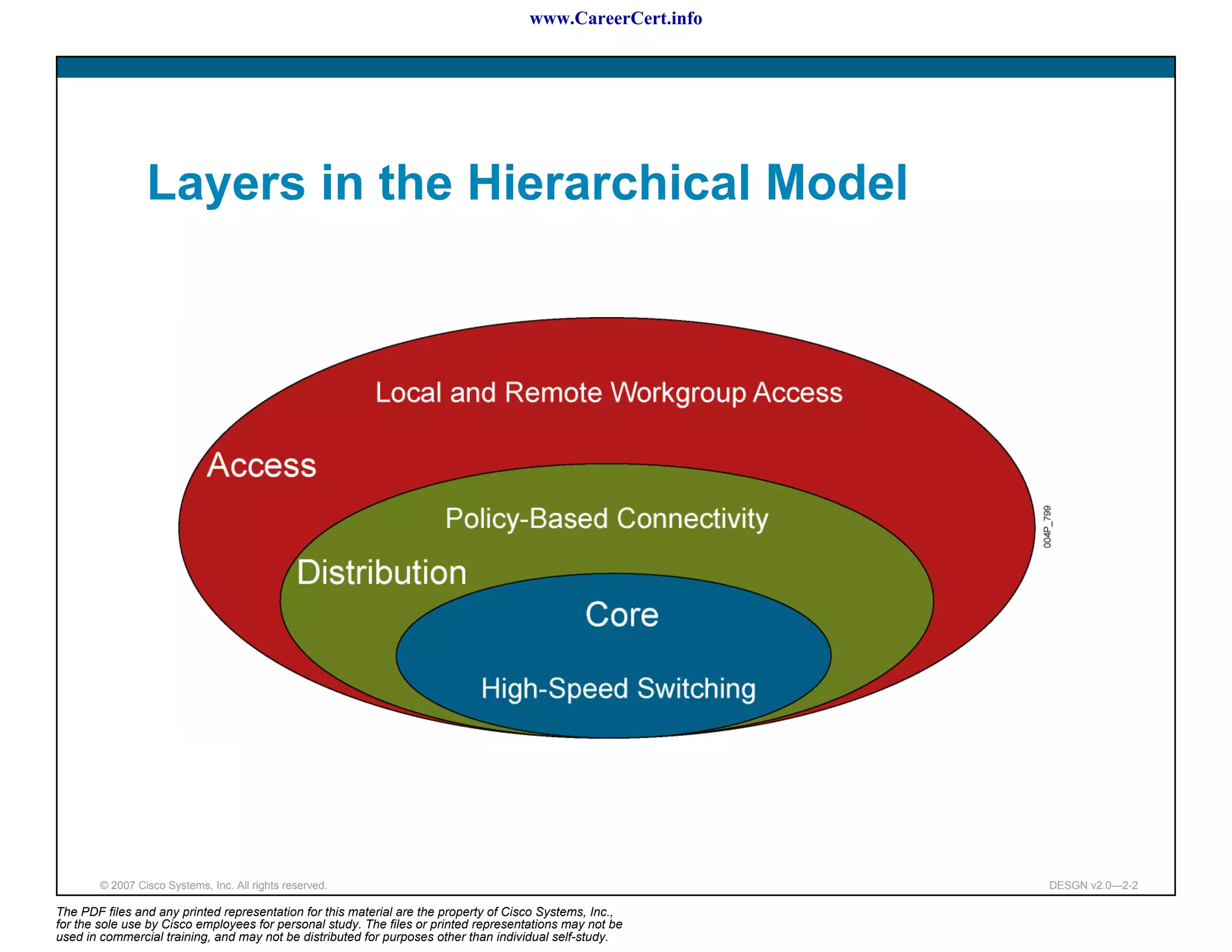 www.CareerCert.info




                 Layers in the Hierarchical Model




        © 2007 Cisco Systems, Inc. All rights reserved.                                                     DESGN v2.0—2-2

The PDF files and any printed representation for this material are the property of Cisco Systems, Inc.,
for the sole use by Cisco employees for personal study. The files or printed representations may not be
used in commercial training, and may not be distributed for purposes other than individual self-study.
 