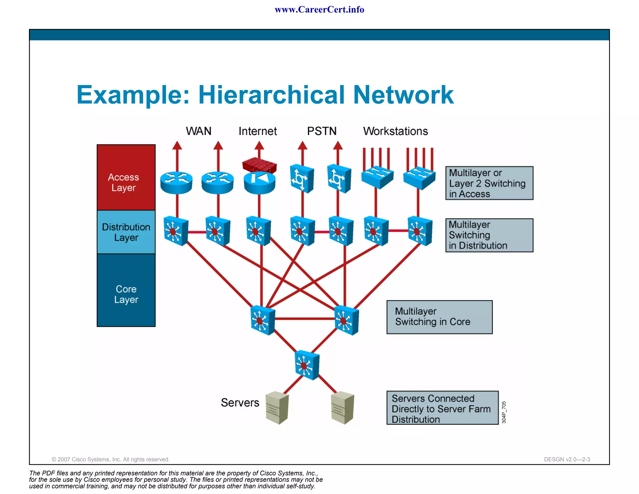 www.CareerCert.info




                 Example: Hierarchical Network




        © 2007 Cisco Systems, Inc. All rights reserved.                                                     DESGN v2.0—2-3

The PDF files and any printed representation for this material are the property of Cisco Systems, Inc.,
for the sole use by Cisco employees for personal study. The files or printed representations may not be
used in commercial training, and may not be distributed for purposes other than individual self-study.
 