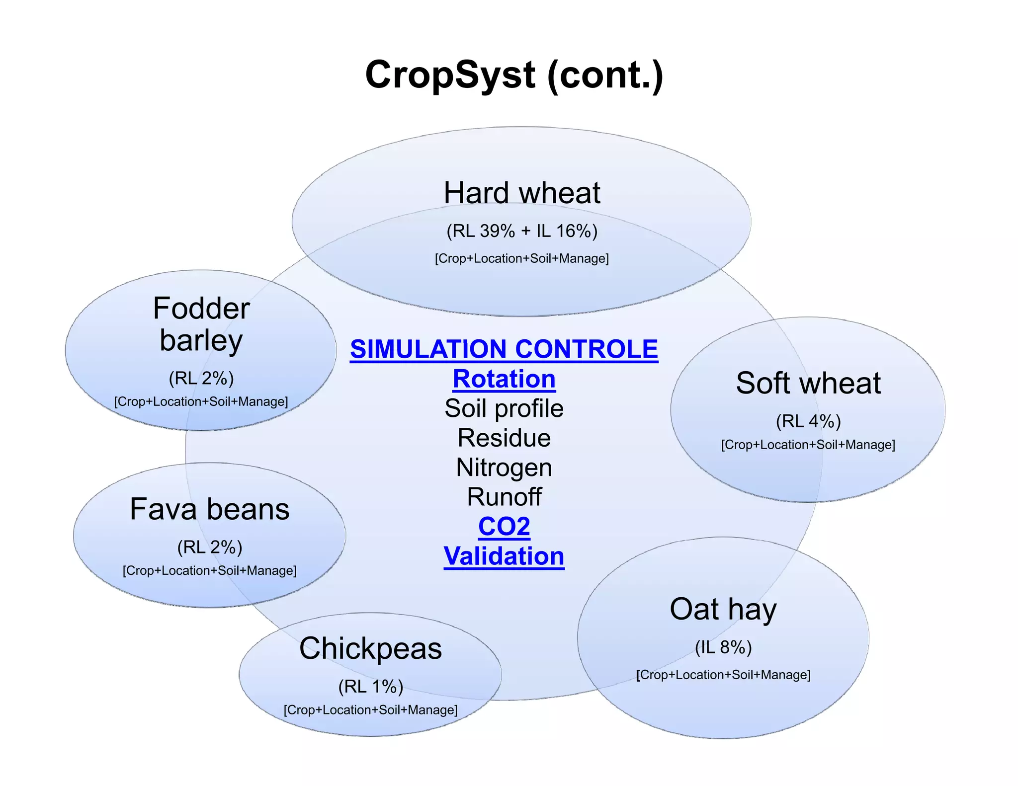 CropSyst (cont.)


                                                  Hard wheat
                                                   (RL 39% + IL 16%)
                                                 [Crop+Location+Soil+Manage]



     Fodder
     barley                         SIMULATION CONTROLE
        (RL 2%)                            Rotation                                           Soft wheat
[Crop+Location+Soil+Manage]
                                          Soil profile                                              (RL 4%)
                                           Residue                                          [Crop+Location+Soil+Manage]

                                           Nitrogen
                                            Runoff
  Fava beans
                                             CO2
         (RL 2%)
 [Crop+Location+Soil+Manage]
                                          Validation

                                                                                    Oat hay
                               Chi k
                               Chickpeas                                                (IL 8%)
                                                                               [Crop+Location+Soil+Manage]
                                  (RL 1%)
                          [Crop+Location+Soil+Manage]
 