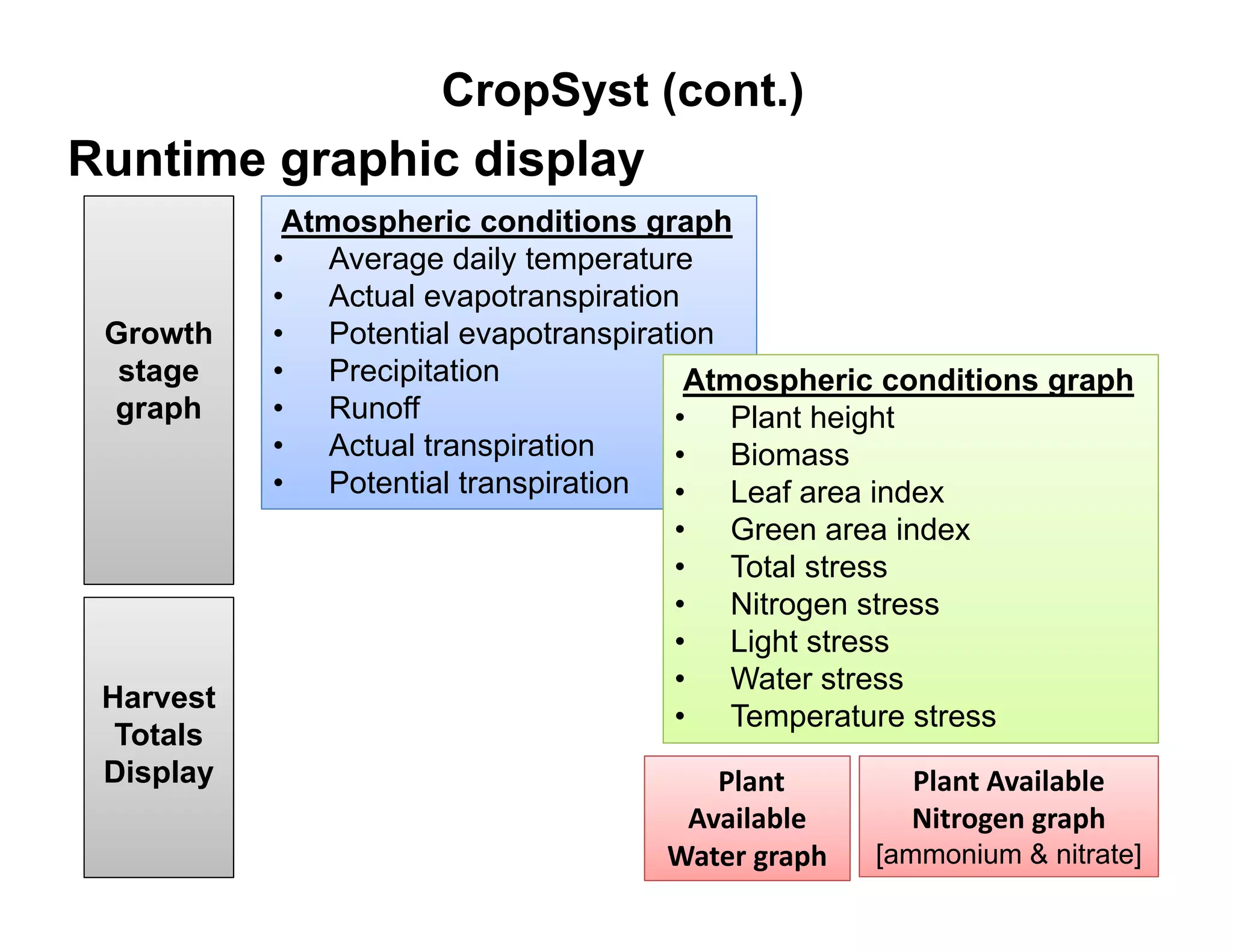 CropSyst (cont.)
Runtime graphic display
 u t e g ap c d sp ay
            Atmospheric conditions graph
           • Average daily temperature
           • Actual evapotranspiration
 Growth    • Potential evapotranspiration
  stage    • Precipitation             Atmospheric conditions graph
 graph     • Runoff                   • Plant height
           • Actual transpiration     • Biomass
           • Potential transpiration • Leaf area index
                                     •   Green area index
                                     •   Total stress
                                     •   Nitrogen stress
                                     •   Light stress
                                           g
                                     •   Water stress
 Harvest
                                     •   Temperature stress
  Totals
 Display                               Plant 
                                       Pl t          Plant Available 
                                                     Pl t A il bl
                                     Available       Nitrogen graph
                                    Water graph   [ammonium & nitrate]
 