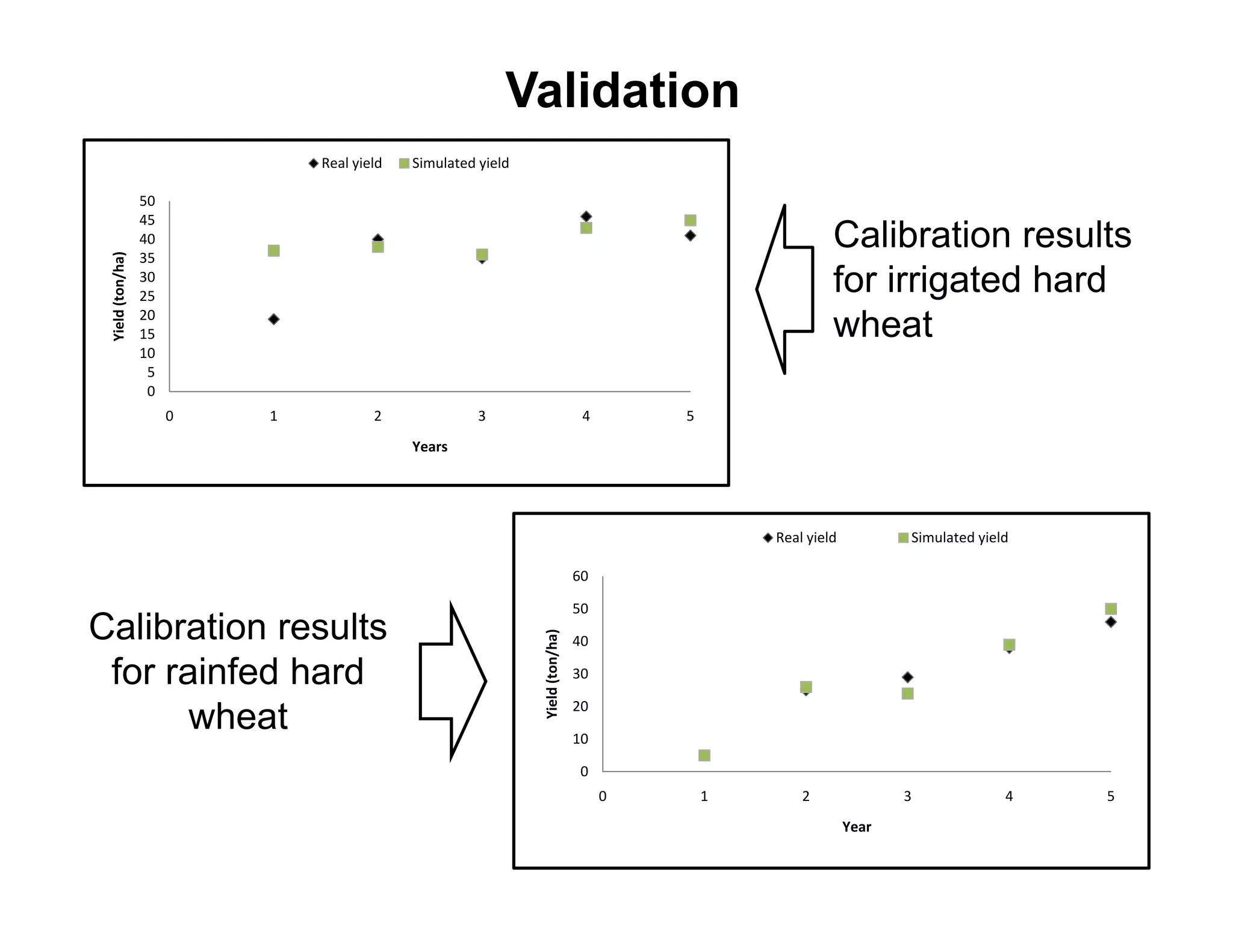 Validation
                               Real yield   Simulated yield

                  50
                  45
                  40
                  35
                                                                                                         Calibration results
 Yield (ton/ha)




                  30
                  25
                                                                                                         for irrigated hard
                                                                                                                 g
                  20
                  15                                                                                     wheat
                  10
                   5
                   0
                       0   1           2              3                         4       5
                                            Years




                                                                                                Real yield
                                                                                                Real yield          Simulated yield
                                                                                                                    Simulated yield

                                                                               60

                                                                               50
Calibration results
                                                                        /ha)




                                                                               40
                                                              Yield (ton/




 for rainfed hard                                                              30


       wheat                                                                   20

                                                                               10

                                                                                0
                                                                                    0       1       2               3             4   5
                                                                                                             Year
 