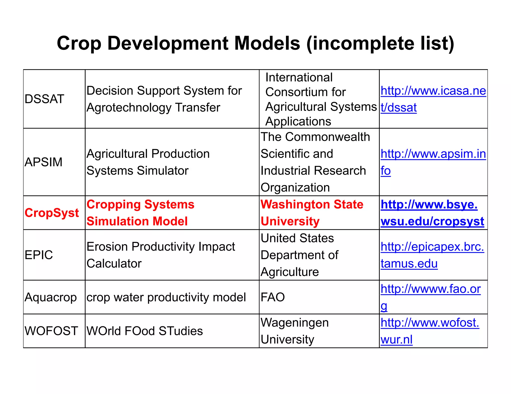 Crop Development Models (incomplete list)
                                          International
                                          I        i   l
          Decision Support System for     Consortium for       http://www.icasa.ne
DSSAT
          Agrotechnology Transfer         Agricultural Systems t/dssat
                                          Applications
                                         The Commonwealth
          Agricultural Production        Scientific and        http://www.apsim.in
APSIM
          Systems Simulator              Industrial Research fo
                                         Organization
         Cropping Systems                Washington State http://www.bsye.
CropSyst
         Simulation Model                University            wsu.edu/cropsyst
                                                               wsu edu/cropsyst
                                         United States
          Erosion Productivity Impact                          http://epicapex.brc.
EPIC                                     Department of
          Calculator                                           tamus.edu
                                         Agriculture
                                                               http://wwww.fao.or
Aquacrop crop water productivity model   FAO
                                                               g
                                         Wageningen            http://www.wofost.
                                                               http://www wofost
WOFOST WOrld FOod STudies
                                         University            wur.nl
 
