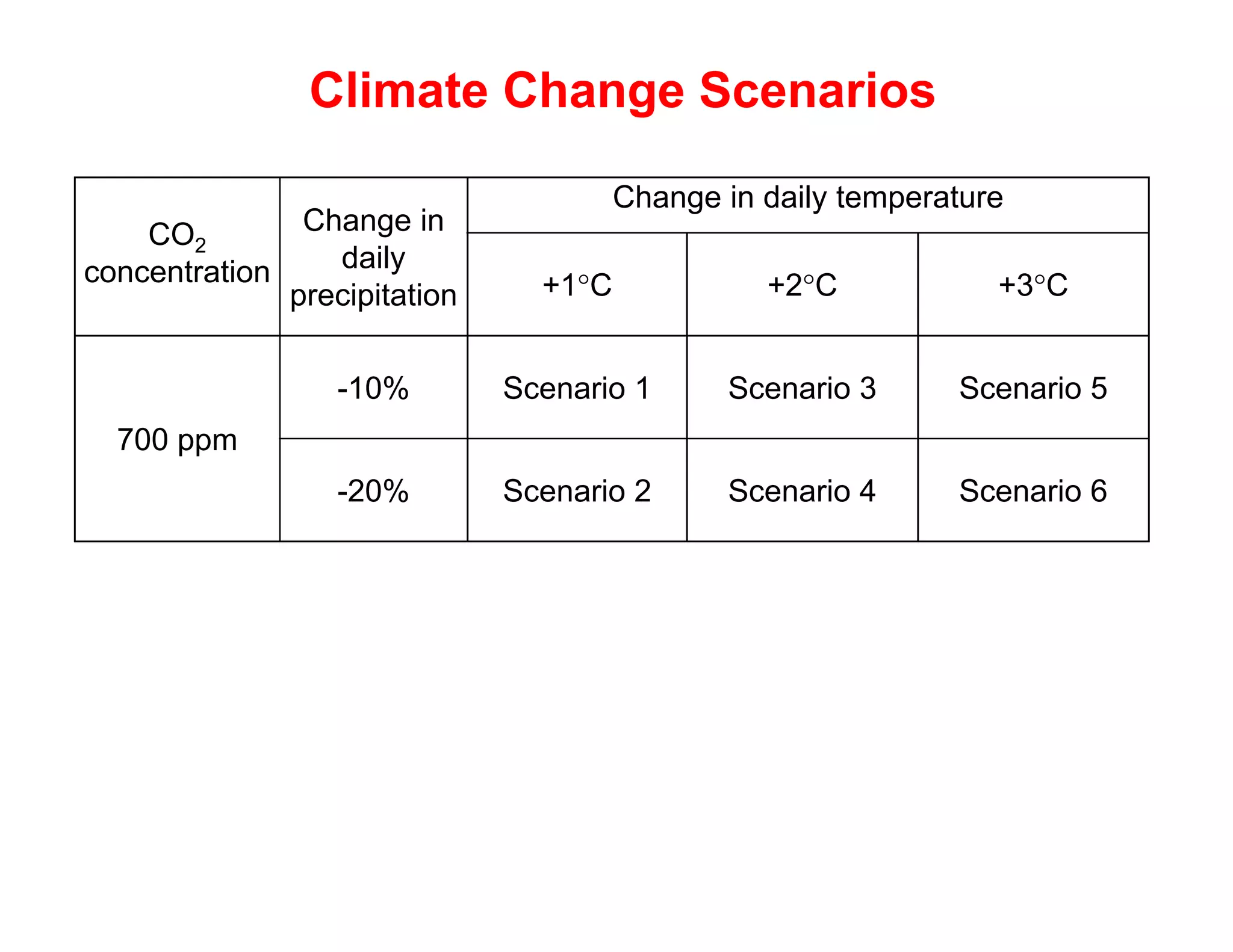 Climate Change Scenarios

                                         Change in daily temperature
    CO2          Change in
concentration      daily
                precipitation     +1°C
                                     C             +2°C
                                                      C            +3°C
                                                                    3C


                   -10%         Scenario 1      Scenario 3      Scenario 5
  700 ppm
                   -20%         Scenario 2      Scenario 4      Scenario 6
 