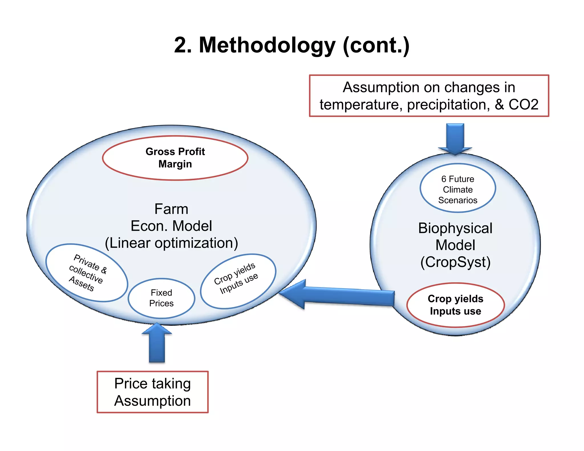 2. Methodology (cont.)
                                A
                                Assumption on changes i
                                        ti       h        in
                             temperature, precipitation, & CO2


      Gross Profit
        Margin
                                                6 Future
                                                Climate
                                               Scenarios
                                               S      i
        Farm
    Econ. Model                            Biophysical
(Linear optimization)                         Model
                                           (CropSyst)
       Fixed
       Prices                                Crop yields
                                             Inputs use




 Price taking
 Assumption
 