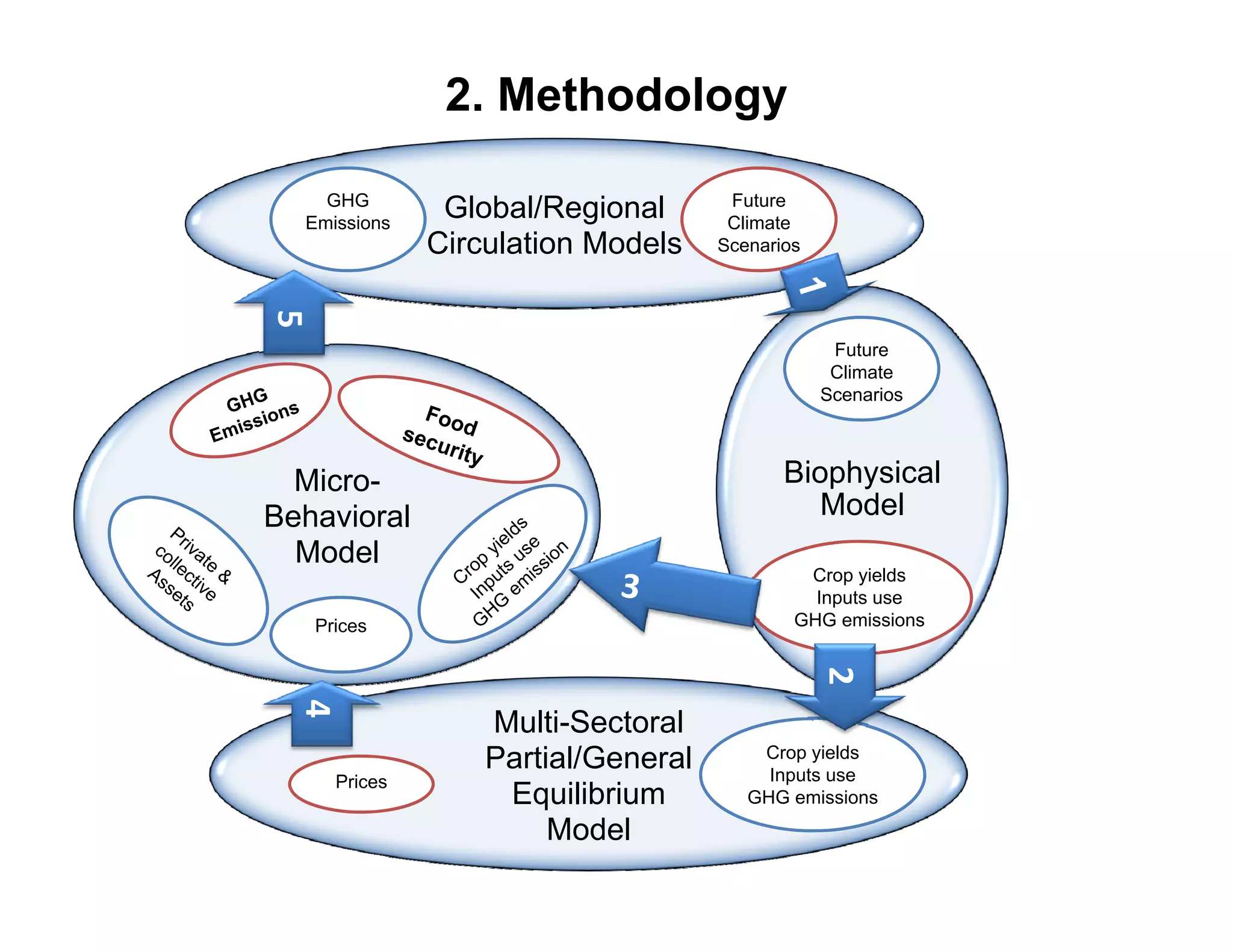 2. Methodology

    GHG
  Emissions
                Global/Regional       Future
                                      Climate
               Circulation Models    Scenarios
5

                                                  Future
                                                  Climate
                                                 Scenarios



  Micro-                                    Biophysical
Behavioral                                     Model
  Model
                                              Crop yields
                                               Inputs use
    Prices                                   GHG emissions




                                                 2
  4




                   Multi-Sectoral
                   Partial/General       Crop yields
                                          Inputs use
      Pi
      Prices
                    Equilibrium         GHG emissions
                        Model
 