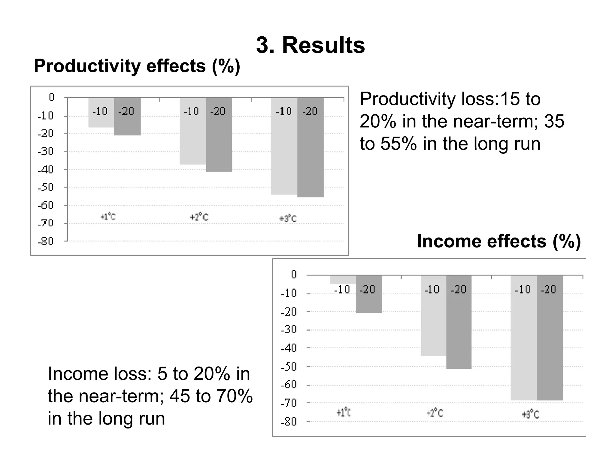 3. Results
Productivity effects (%)
                                     Productivity loss:15 to
                                     20% in the near-term; 35
                                     to 55% in the long run




                                           Income effects (%)




 Income loss: 5 to 20% in
 the near-term; 45 to 70%
 in the long run
 