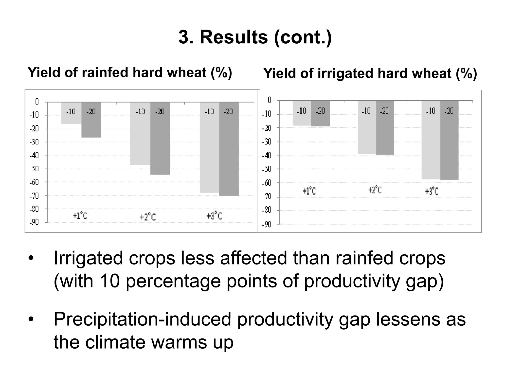 3. Results (cont.)
Yield of rainfed hard wheat (%)   Yield of irrigated hard wheat (%)




• Irrigated crops less affected than rainfed crops
  (with 10 percentage points of productivity gap)

•   Precipitation-induced
    Precipitation induced productivity gap lessens as
    the climate warms up
 
