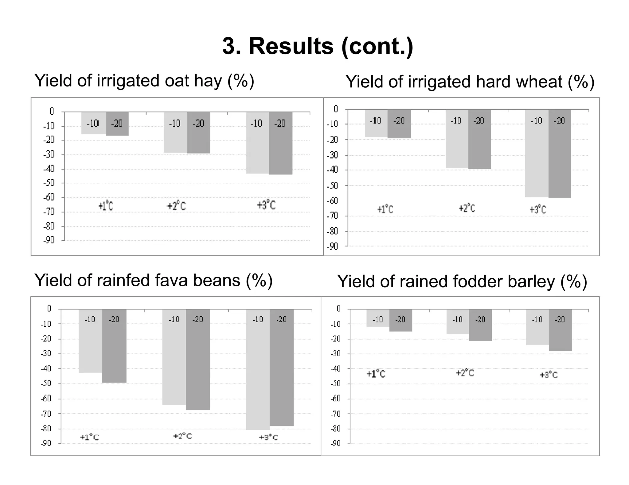 3. Results (cont.)
Yield of irrigated oat hay ( )
             g           y (%)      Yield of irrigated hard wheat ( )
                                                 g                (%)




Yield of rainfed fava beans (%)    Yield of rained fodder barley (%)
 