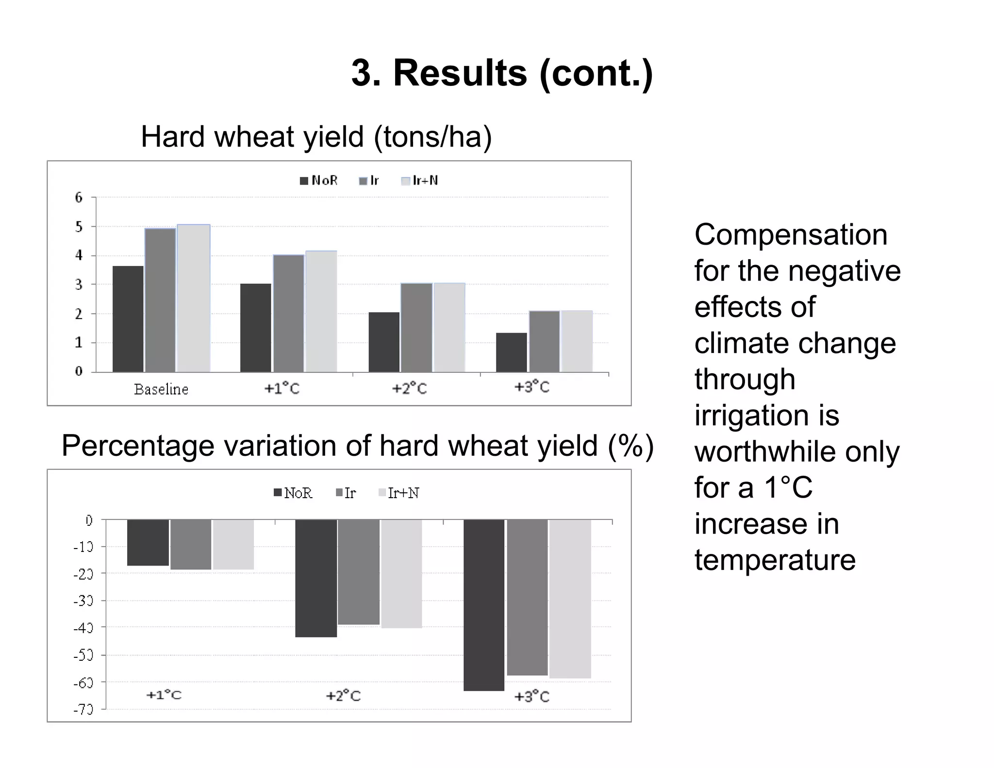 3. Results (cont.)
     Hard wheat yield (tons/ha)


                                               Compensation
                                               for the negative
                                               effects of
                                               climate change
                                                 li t h
                                               through
                                               irrigation is
Percentage variation of hard wheat yield (%)   worthwhile only
                                               for a 1°C
                                               increase in
                                               temperature
 