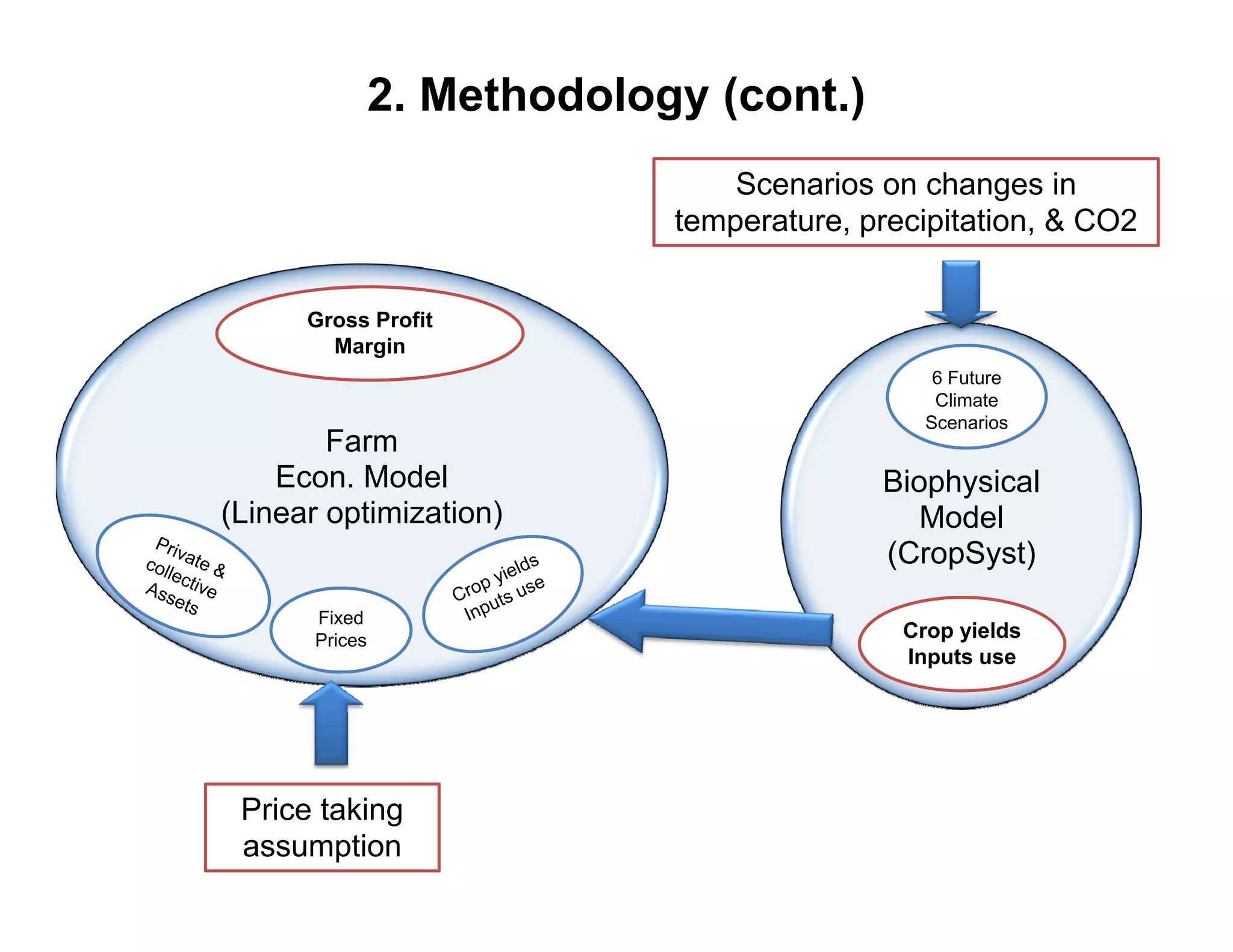 2. Methodology (cont.)
                                 S
                                 Scenarios on changes i
                                        i       h        in
                             temperature, precipitation, & CO2


      Gross Profit
        Margin
                                                6 Future
                                                Climate
                                               Scenarios
                                               S      i
        Farm
    Econ. Model                            Biophysical
(Linear optimization)                         Model
                                           (CropSyst)
       Fixed
       Prices                                Crop yields
                                             Inputs use




 Price taking
 assumption
 