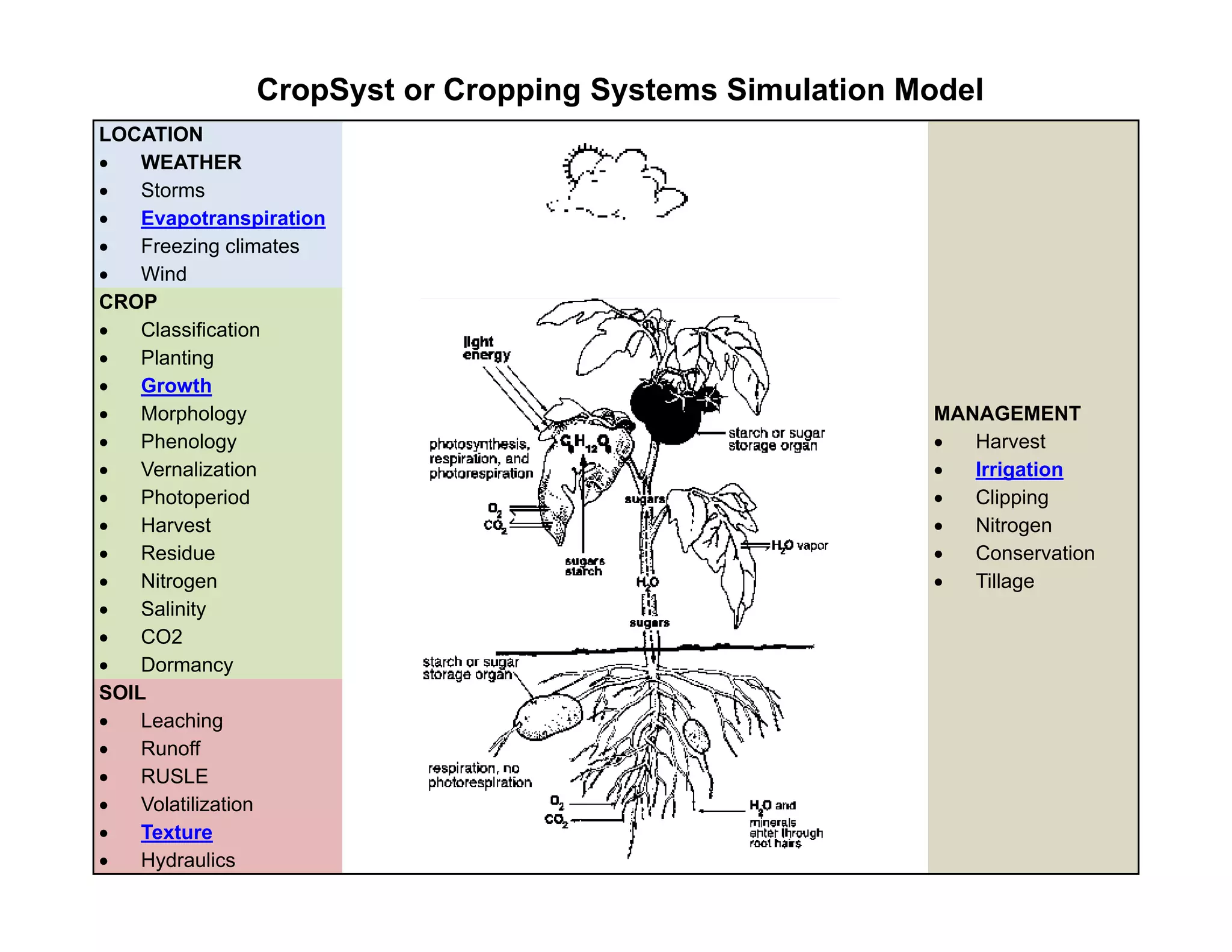 CropSyst or Cropping Systems Simulation Model
LOCATION
   WEATHER
   Storms
   Evapotranspiration
   Freezing climates
   Wind
CROP
   Classification
   Planting
   Growth
   Morphology                                          MANAGEMENT
   Phenology                                             Harvest
   Vernalization                                         Irrigation
   Photoperiod                                           Clipping
   Harvest                                               Nitrogen
                                                                 g
   Residue                                               Conservation
   Nitrogen                                              Tillage
   Salinity
   CO2
   Dormancy
SOIL
   Leaching
   Runoff
   RUSLE
   Volatilization
   Texture
   Hydraulics
 