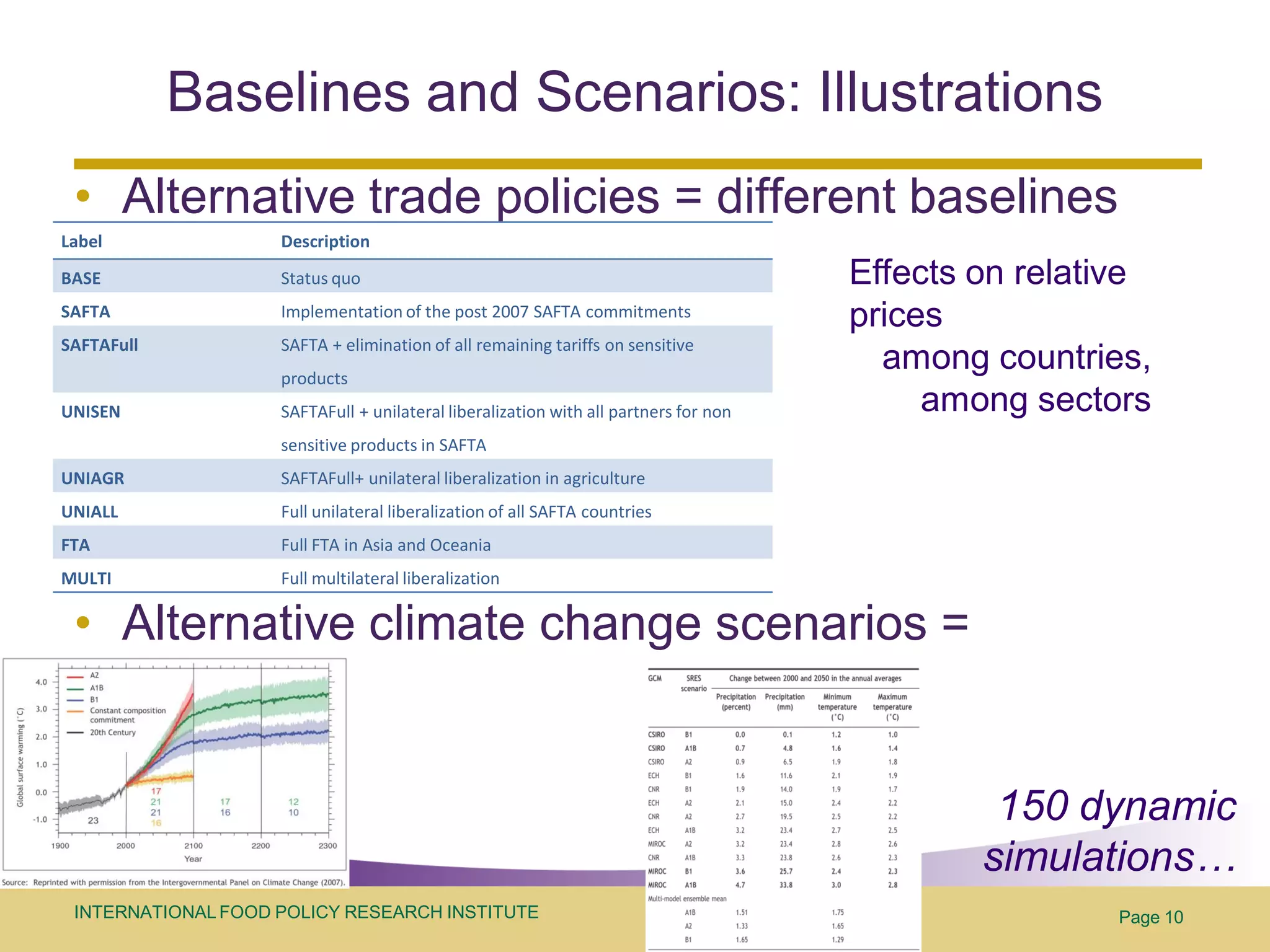 Baselines and Scenarios: Illustrations
 • Alternative trade policies = different baselines
Label               Description
BASE                Status quo                                                        Effects on relative
SAFTA               Implementation of the post 2007 SAFTA commitments                 prices
SAFTAFull           SAFTA + elimination of all remaining tariffs on sensitive
                    products
                                                                                        among countries,
UNISEN              SAFTAFull + unilateral liberalization with all partners for non        among sectors
                    sensitive products in SAFTA
UNIAGR              SAFTAFull+ unilateral liberalization in agriculture
UNIALL              Full unilateral liberalization of all SAFTA countries
FTA                 Full FTA in Asia and Oceania
MULTI               Full multilateral liberalization

 • Alternative climate change scenarios =


                                                                                               150 dynamic
                                                                                              simulations…
 INTERNATIONAL FOOD POLICY RESEARCH INSTITUTE                                                         Page 10
 