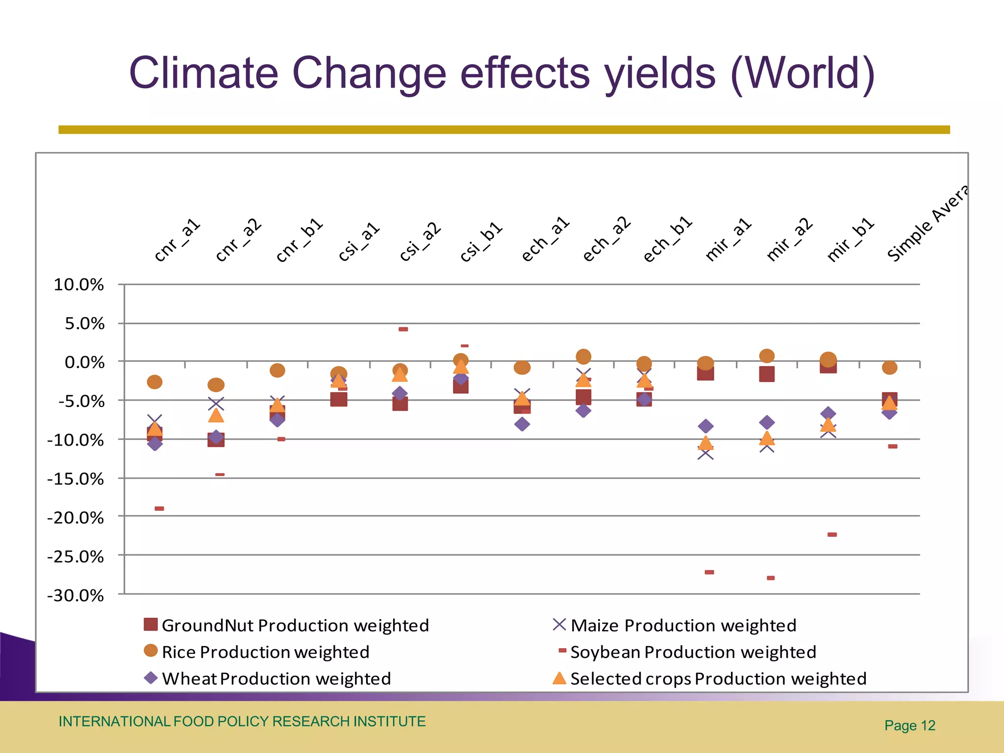 Climate Change effects yields (World)



10.0%

 5.0%

 0.0%

 -5.0%

-10.0%

-15.0%

-20.0%

-25.0%

-30.0%
             GroundNut Production weighted      Maize Production weighted
             Rice Production weighted           Soybean Production weighted
             Wheat Production weighted          Selected crops Production weighted

 INTERNATIONAL FOOD POLICY RESEARCH INSTITUTE                                        Page 12
 