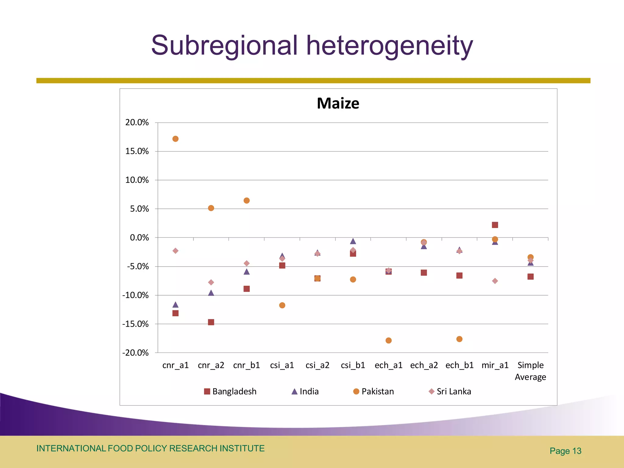 Subregional heterogeneity
                                                             Maize
                 20.0%

                 15.0%

                 10.0%

                  5.0%

                  0.0%

                 -5.0%

                -10.0%

                -15.0%

                -20.0%
                         cnr_a1 cnr_a2 cnr_b1   csi_a1    csi_a2   csi_b1 ech_a1 ech_a2 ech_b1 mir_a1 Simple
                                                                                                      Average
                                   Bangladesh            India          Pakistan       Sri Lanka




INTERNATIONAL FOOD POLICY RESEARCH INSTITUTE                                                                    Page 13
 