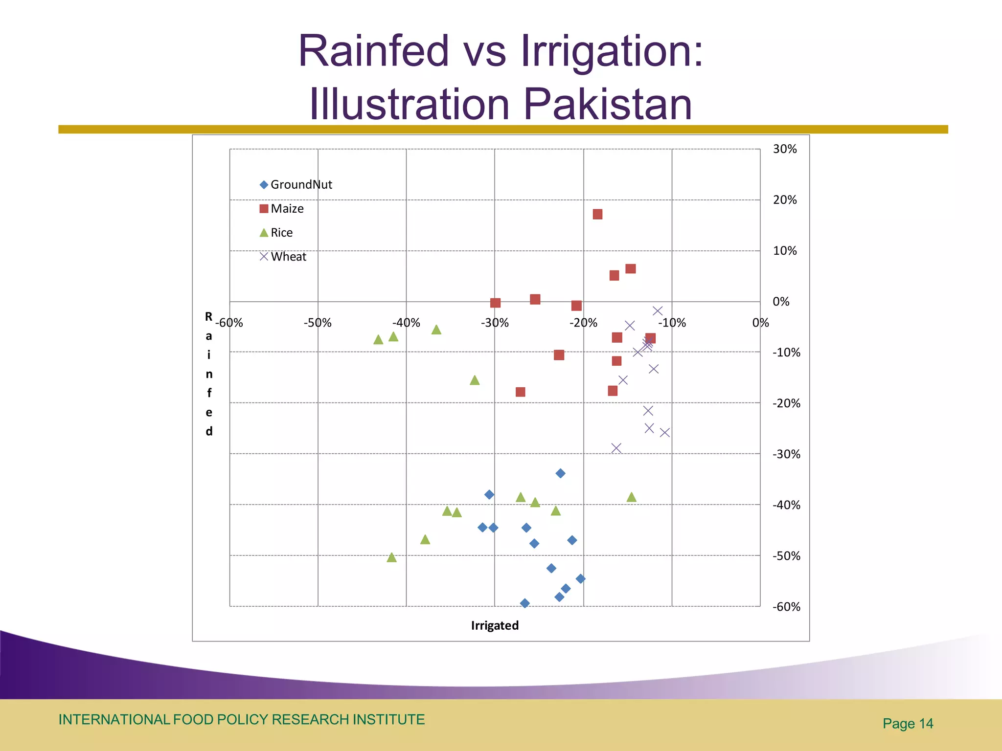Rainfed vs Irrigation:
                                 Illustration Pakistan
                                                                              30%

                          GroundNut
                                                                              20%
                          Maize
                          Rice
                          Wheat                                               10%


                                                                              0%
                 R -60%          -50%   -40%    -30%       -20%   -10%   0%
                 a
                 i                                                            -10%
                 n
                 f
                                                                              -20%
                 e
                 d
                                                                              -30%


                                                                              -40%


                                                                              -50%


                                                                              -60%
                                               Irrigated




INTERNATIONAL FOOD POLICY RESEARCH INSTITUTE                                         Page 14
 