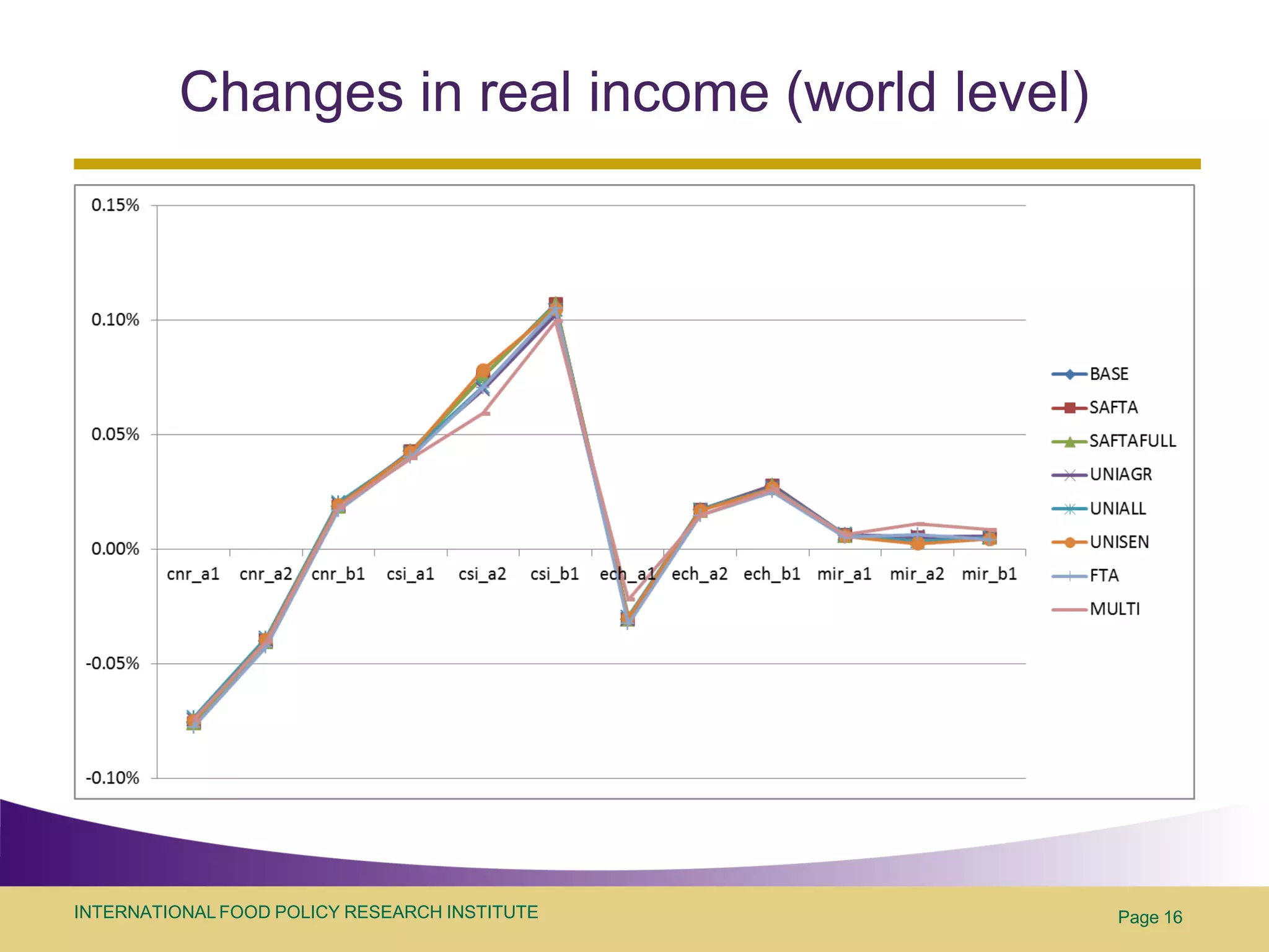 Changes in real income (world level)




INTERNATIONAL FOOD POLICY RESEARCH INSTITUTE    Page 16
 