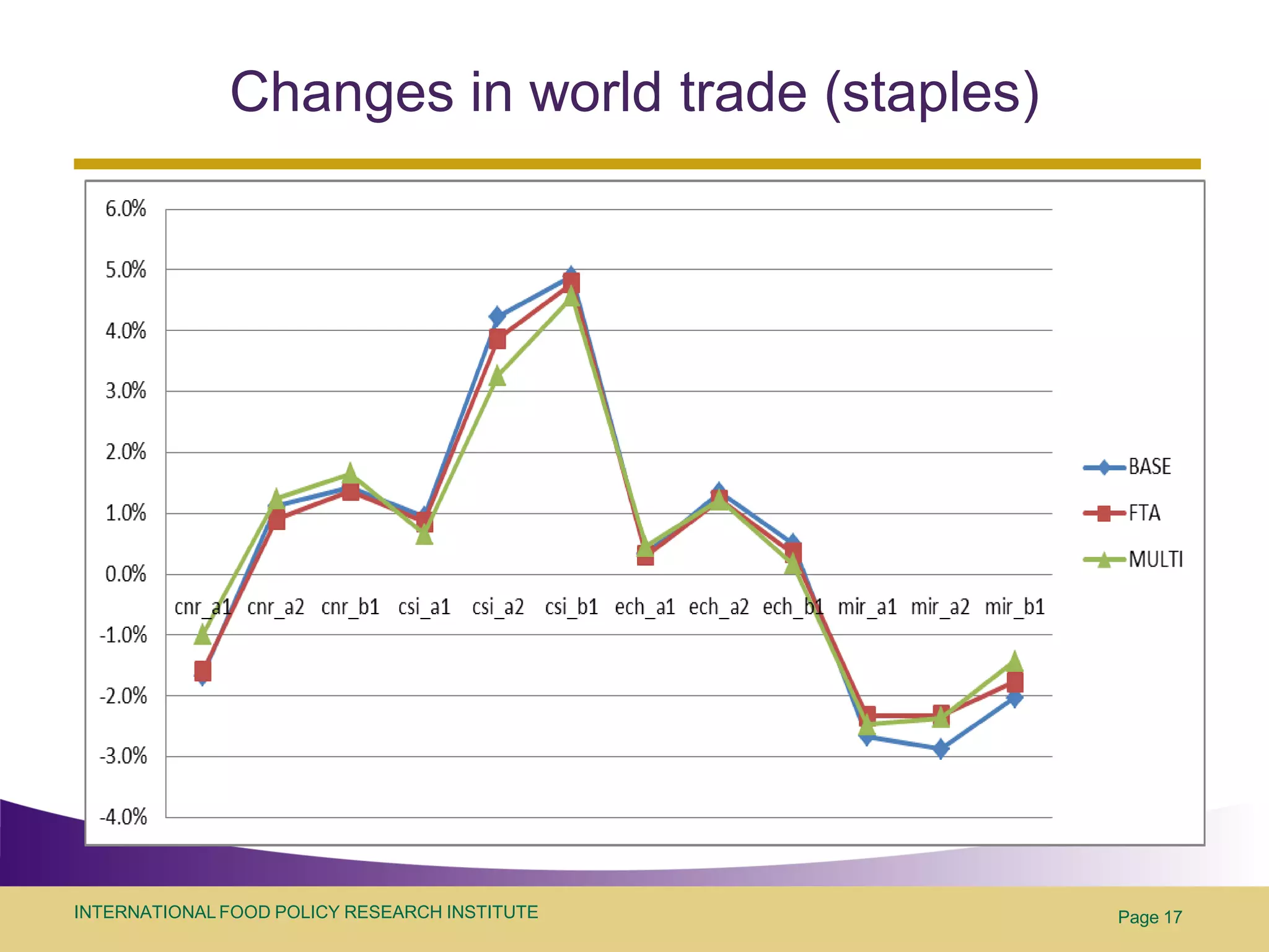 Changes in world trade (staples)




INTERNATIONAL FOOD POLICY RESEARCH INSTITUTE     Page 17
 