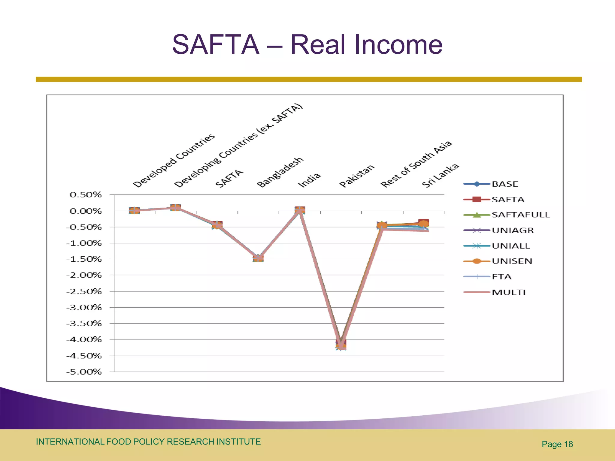 SAFTA – Real Income




INTERNATIONAL FOOD POLICY RESEARCH INSTITUTE    Page 18
 