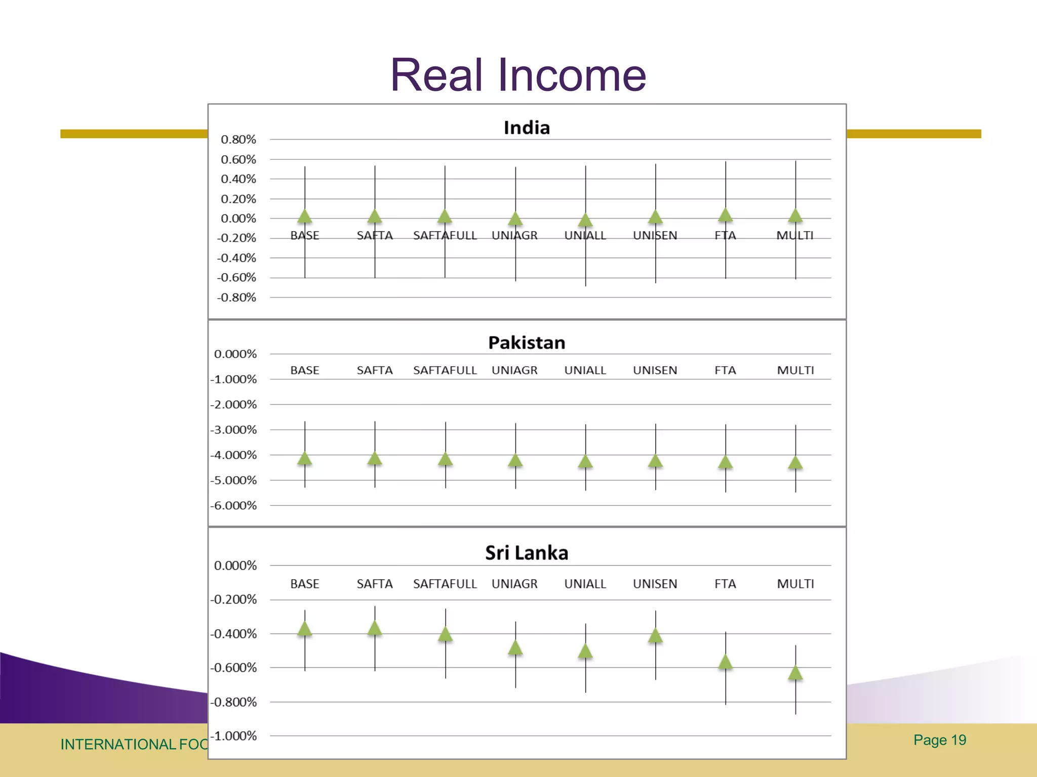 Real Income




INTERNATIONAL FOOD POLICY RESEARCH INSTITUTE        Page 19
 
