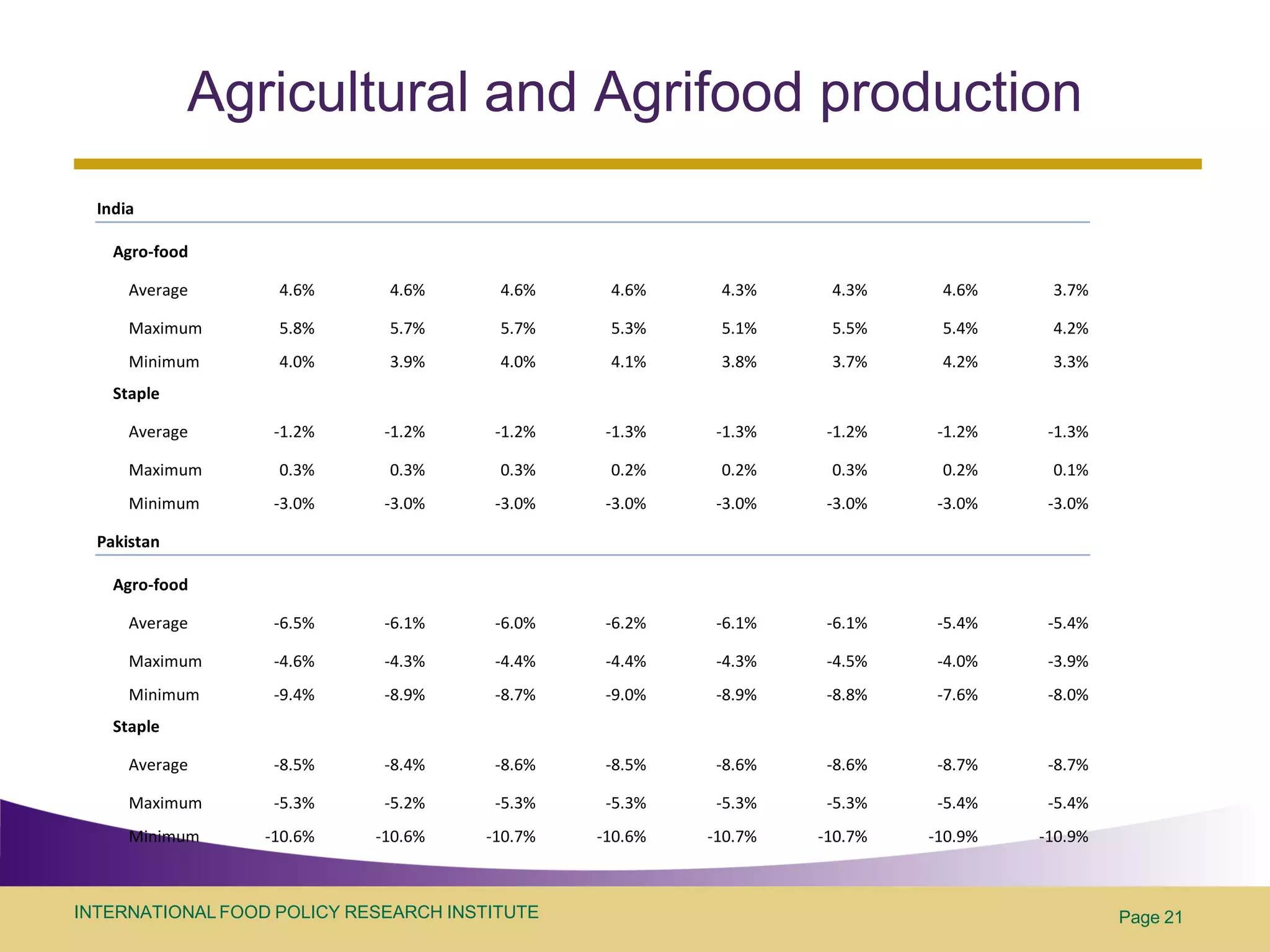Agricultural and Agrifood production
  India

    Agro-food

      Average      4.6%      4.6%       4.6%    4.6%     4.3%     4.3%     4.6%     3.7%

      Maximum      5.8%      5.7%       5.7%    5.3%     5.1%     5.5%     5.4%     4.2%
      Minimum      4.0%      3.9%       4.0%    4.1%     3.8%     3.7%     4.2%     3.3%
    Staple

      Average      -1.2%     -1.2%     -1.2%    -1.3%    -1.3%    -1.2%    -1.2%    -1.3%

      Maximum      0.3%      0.3%       0.3%    0.2%     0.2%     0.3%     0.2%     0.1%
      Minimum      -3.0%     -3.0%     -3.0%    -3.0%    -3.0%    -3.0%    -3.0%    -3.0%

  Pakistan

    Agro-food

      Average      -6.5%     -6.1%     -6.0%    -6.2%    -6.1%    -6.1%    -5.4%    -5.4%

      Maximum      -4.6%     -4.3%     -4.4%    -4.4%    -4.3%    -4.5%    -4.0%    -3.9%
      Minimum      -9.4%     -8.9%     -8.7%    -9.0%    -8.9%    -8.8%    -7.6%    -8.0%
    Staple

      Average      -8.5%     -8.4%     -8.6%    -8.5%    -8.6%    -8.6%    -8.7%    -8.7%

      Maximum      -5.3%     -5.2%     -5.3%    -5.3%    -5.3%    -5.3%    -5.4%    -5.4%
      Minimum     -10.6%    -10.6%    -10.7%   -10.6%   -10.7%   -10.7%   -10.9%   -10.9%



INTERNATIONAL FOOD POLICY RESEARCH INSTITUTE                                                Page 21
 