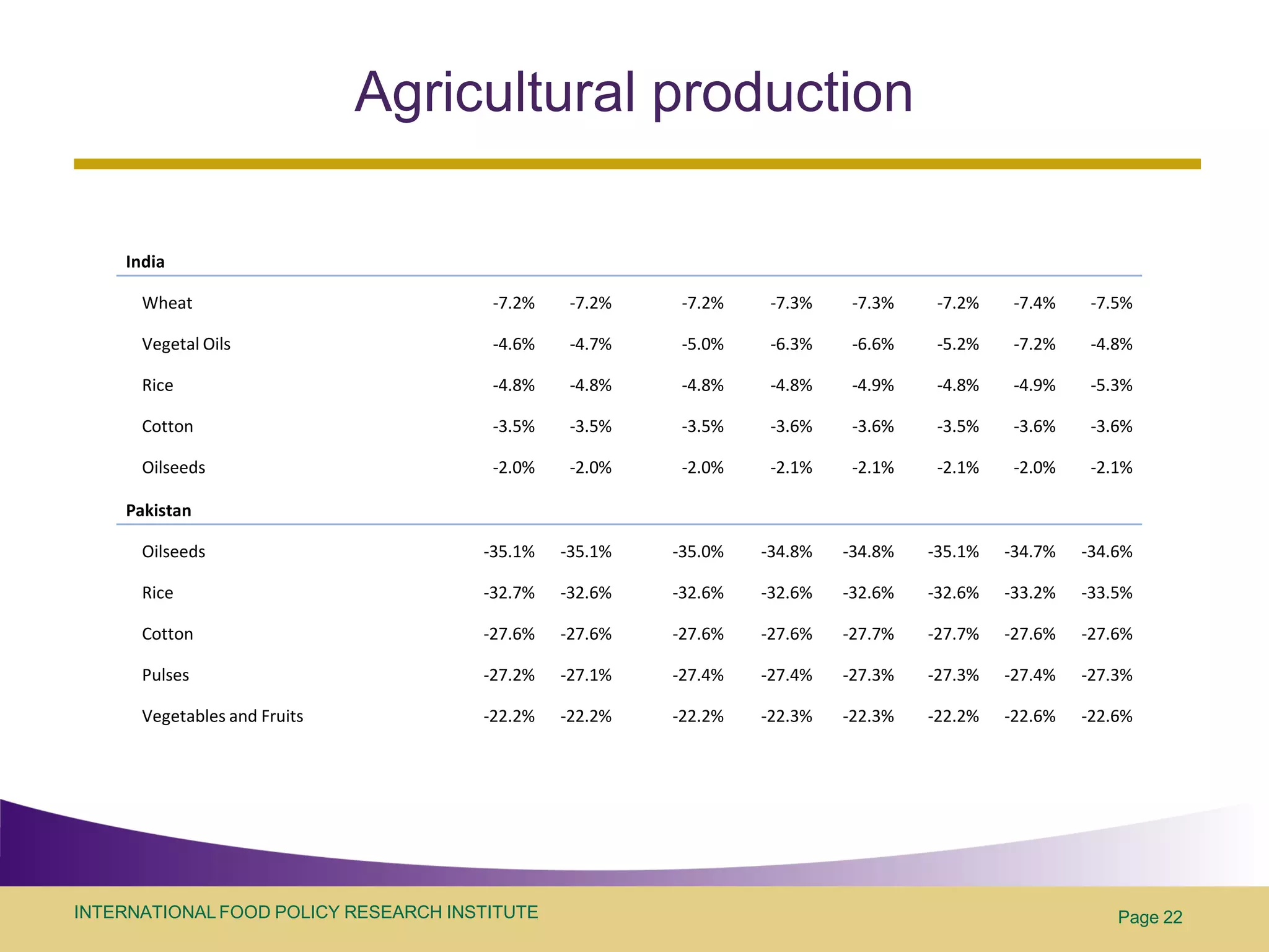 Agricultural production

    India

      Wheat                            -7.2%    -7.2%    -7.2%    -7.3%    -7.3%    -7.2%    -7.4%    -7.5%

      Vegetal Oils                     -4.6%    -4.7%    -5.0%    -6.3%    -6.6%    -5.2%    -7.2%    -4.8%

      Rice                             -4.8%    -4.8%    -4.8%    -4.8%    -4.9%    -4.8%    -4.9%    -5.3%

      Cotton                           -3.5%    -3.5%    -3.5%    -3.6%    -3.6%    -3.5%    -3.6%    -3.6%

      Oilseeds                         -2.0%    -2.0%    -2.0%    -2.1%    -2.1%    -2.1%    -2.0%    -2.1%

    Pakistan

      Oilseeds                        -35.1%   -35.1%   -35.0%   -34.8%   -34.8%   -35.1%   -34.7%   -34.6%

      Rice                            -32.7%   -32.6%   -32.6%   -32.6%   -32.6%   -32.6%   -33.2%   -33.5%

      Cotton                          -27.6%   -27.6%   -27.6%   -27.6%   -27.7%   -27.7%   -27.6%   -27.6%

      Pulses                          -27.2%   -27.1%   -27.4%   -27.4%   -27.3%   -27.3%   -27.4%   -27.3%

      Vegetables and Fruits           -22.2%   -22.2%   -22.2%   -22.3%   -22.3%   -22.2%   -22.6%   -22.6%




INTERNATIONAL FOOD POLICY RESEARCH INSTITUTE                                                             Page 22
 