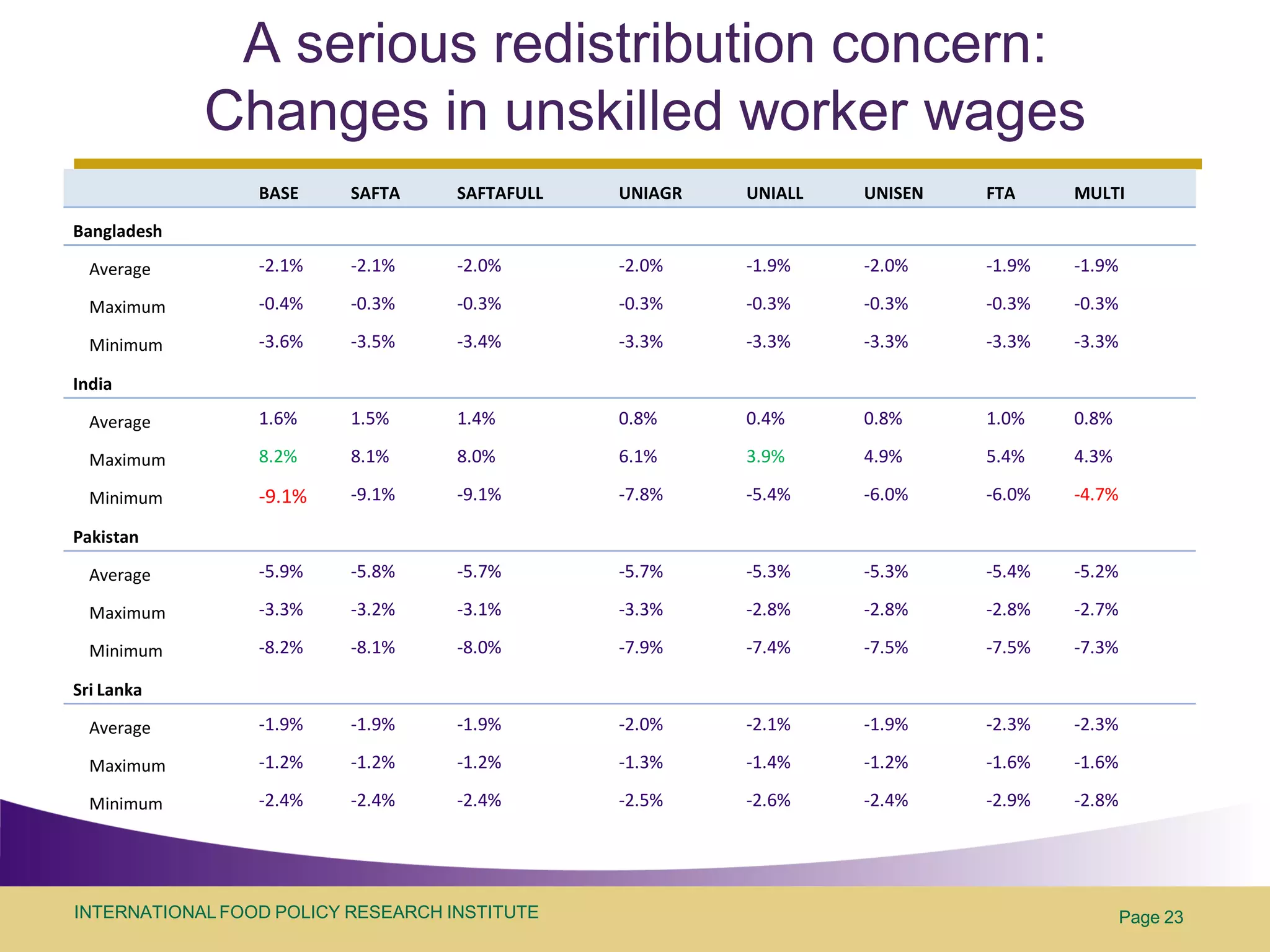 A serious redistribution concern:
             Changes in unskilled worker wages
                 BASE     SAFTA     SAFTAFULL   UNIAGR   UNIALL   UNISEN   FTA     MULTI

Bangladesh

  Average        -2.1%    -2.1%     -2.0%       -2.0%    -1.9%    -2.0%    -1.9%   -1.9%

  Maximum        -0.4%    -0.3%     -0.3%       -0.3%    -0.3%    -0.3%    -0.3%   -0.3%

  Minimum        -3.6%    -3.5%     -3.4%       -3.3%    -3.3%    -3.3%    -3.3%   -3.3%

India

  Average        1.6%     1.5%      1.4%        0.8%     0.4%     0.8%     1.0%    0.8%

  Maximum        8.2%     8.1%      8.0%        6.1%     3.9%     4.9%     5.4%    4.3%

  Minimum        -9.1%    -9.1%     -9.1%       -7.8%    -5.4%    -6.0%    -6.0%   -4.7%

Pakistan

  Average        -5.9%    -5.8%     -5.7%       -5.7%    -5.3%    -5.3%    -5.4%   -5.2%

  Maximum        -3.3%    -3.2%     -3.1%       -3.3%    -2.8%    -2.8%    -2.8%   -2.7%

  Minimum        -8.2%    -8.1%     -8.0%       -7.9%    -7.4%    -7.5%    -7.5%   -7.3%

Sri Lanka

  Average        -1.9%    -1.9%     -1.9%       -2.0%    -2.1%    -1.9%    -2.3%   -2.3%

  Maximum        -1.2%    -1.2%     -1.2%       -1.3%    -1.4%    -1.2%    -1.6%   -1.6%

  Minimum        -2.4%    -2.4%     -2.4%       -2.5%    -2.6%    -2.4%    -2.9%   -2.8%




INTERNATIONAL FOOD POLICY RESEARCH INSTITUTE                                               Page 23
 