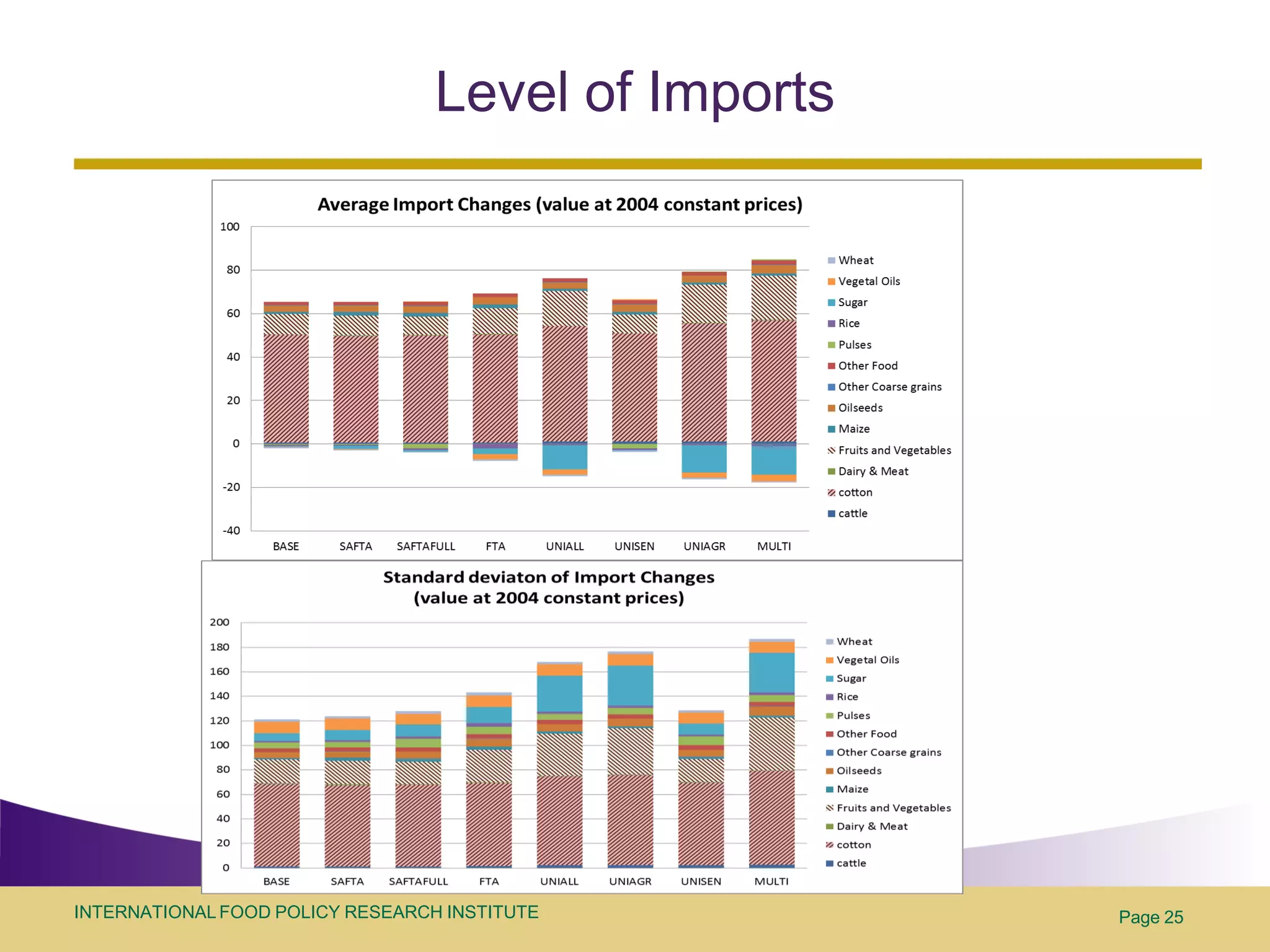 Level of Imports




INTERNATIONAL FOOD POLICY RESEARCH INSTITUTE         Page 25
 