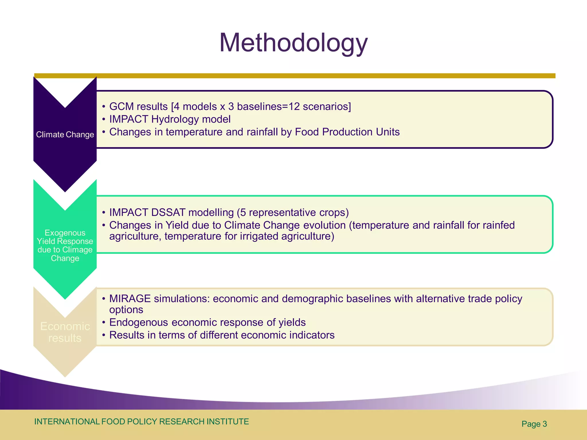 Methodology

                 • GCM results [4 models x 3 baselines=12 scenarios]
                 • IMPACT Hydrology model
Climate Change   • Changes in temperature and rainfall by Food Production Units




                 • IMPACT DSSAT modelling (5 representative crops)
                 • Changes in Yield due to Climate Change evolution (temperature and rainfall for rainfed
  Exogenous        agriculture, temperature for irrigated agriculture)
Yield Response
due to Climage
    Change




                 • MIRAGE simulations: economic and demographic baselines with alternative trade policy
                   options
 Economic        • Endogenous economic response of yields
  results        • Results in terms of different economic indicators




INTERNATIONAL FOOD POLICY RESEARCH INSTITUTE                                                                Page 3
 