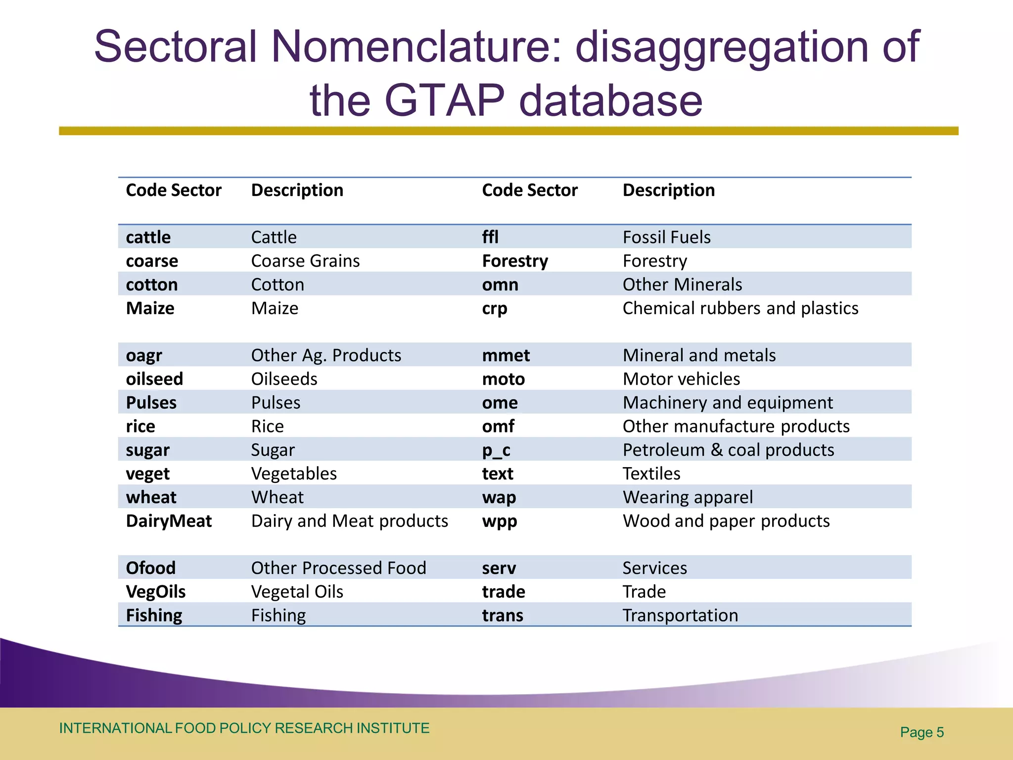 Sectoral Nomenclature: disaggregation of
              the GTAP database
       Code Sector    Description               Code Sector   Description

       cattle         Cattle                    ffl           Fossil Fuels
       coarse         Coarse Grains             Forestry      Forestry
       cotton         Cotton                    omn           Other Minerals
       Maize          Maize                     crp           Chemical rubbers and plastics

       oagr           Other Ag. Products        mmet          Mineral and metals
       oilseed        Oilseeds                  moto          Motor vehicles
       Pulses         Pulses                    ome           Machinery and equipment
       rice           Rice                      omf           Other manufacture products
       sugar          Sugar                     p_c           Petroleum & coal products
       veget          Vegetables                text          Textiles
       wheat          Wheat                     wap           Wearing apparel
       DairyMeat      Dairy and Meat products   wpp           Wood and paper products

       Ofood          Other Processed Food      serv          Services
       VegOils        Vegetal Oils              trade         Trade
       Fishing        Fishing                   trans         Transportation




INTERNATIONAL FOOD POLICY RESEARCH INSTITUTE                                                  Page 5
 