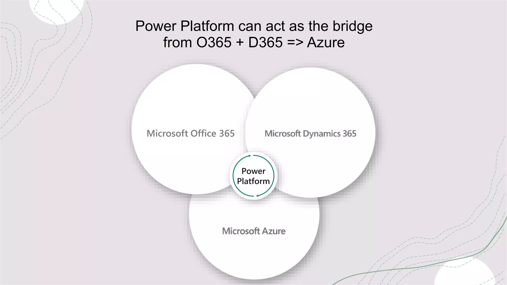 F
o
r
e
c
a
s
t
Equipme
nt
maintena
nce
A
c
c
o
u
n
t
s
Opportuniti
es
S
e
r
v
i
c
e
r
e
q
u
e
s
t
s
O
r
d
e
r
s
S
u
p
p
o
r
t
c
a
s
e
Ship
men
ts
Power
Platform
Power Platform can act as the bridge
from O365 + D365 => Azure
Microsoft Office 365
 