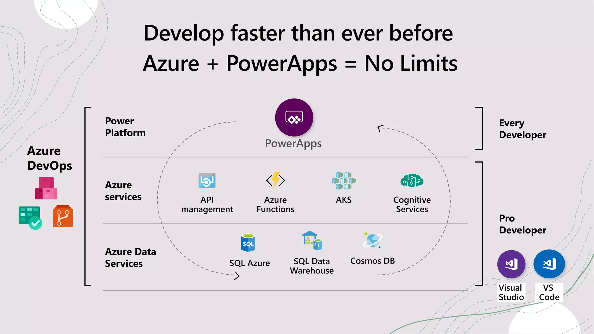 Develop faster than ever before
Power
Platform
Azure
services
Azure Data
Services
Every
Developer
Pro
Developer
Azure
DevOps
SQL Azure Cosmos DB
API
management
Azure
Functions
AKS Cognitive
Services
Azure + PowerApps = No Limits
Visual
Studio
VS
Code
PowerApps
SQL Data
Warehouse
 
