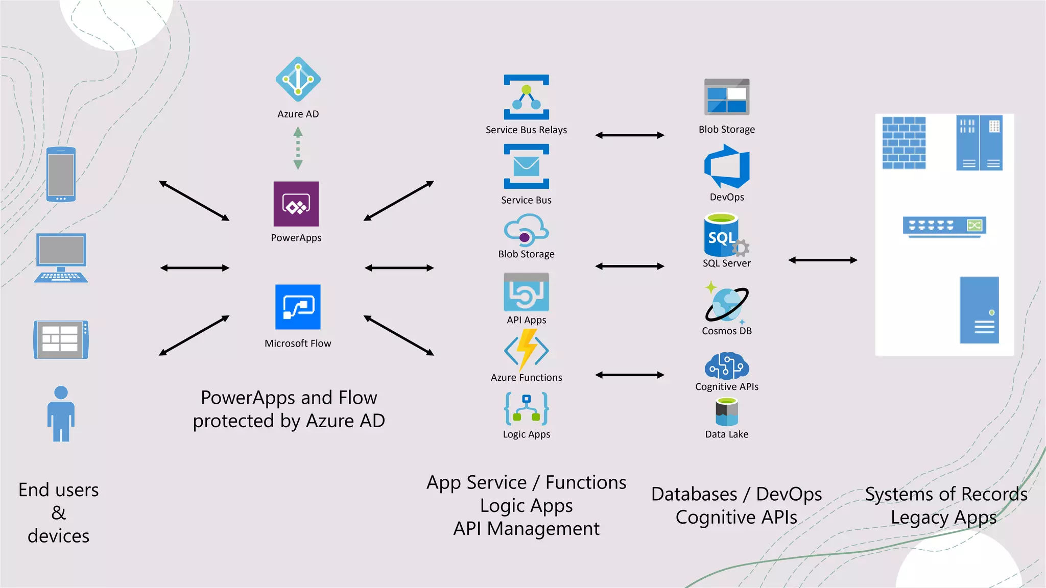 PowerApps
Microsoft Flow
Azure AD
Blob Storage
API Apps
Azure Functions
Service Bus
Service Bus Relays
Logic Apps
App Service / Functions
Logic Apps
API Management
Cognitive APIs
Cosmos DB
SQL Server
DevOps
Blob Storage
Data Lake
Databases / DevOps
Cognitive APIs
Systems of Record s
Legacy Apps
End users
&
devices
PowerApps and Flow
protected by Azure AD
 