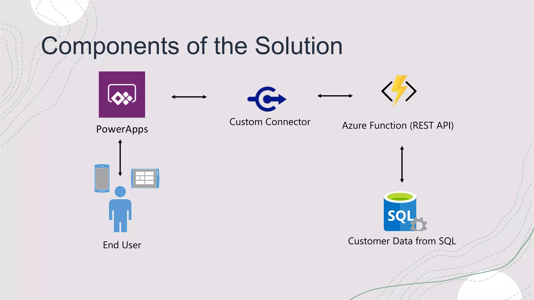 Components of the Solution
PowerApps
Custom Connector
End User Customer Data from SQL
SQL Server
DevOps
Blob Storage
Azure Function (REST API)
 