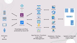 Components of the Solution
PowerApps
Custom Connector
End User Customer Data from SQL
SQL Server
DevOps
Blob Storage
Azure...