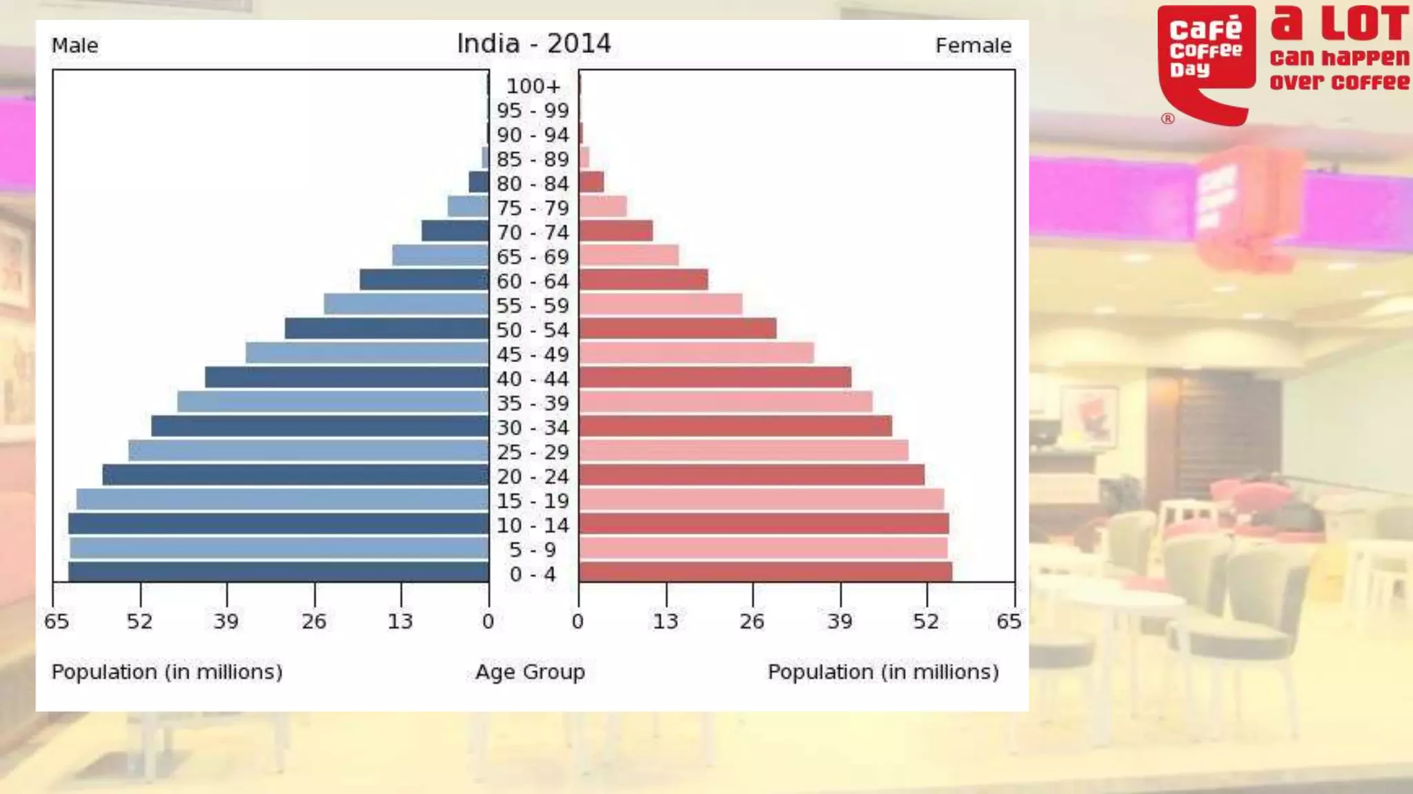 Cafe Coffee Day vs Starbucks in India PPT