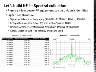 Let’s build it!!! – Spectral collection
      Premise – low power RF equipment can be uniquely identified
      Signatures structure
         Signature taken a set frequency (446MHz, 220MHz, 146MHz, 900MHz)
         RF Signature recorded over (3) secs with a Span of 10Khz
         Unique Signature created using Amplitude (Max & Min) per/Hz
         Aprox. Distance 10ft – no faraday enclosure used
              Motorola XTS3000 model3
Frequency (MHz)    Amplitude Min(mW)       Amplitude Max(mW)
      445.994986                1.51E-09                  1.51E-09
      445.995015                1.53E-09                  1.53E-09
      445.995045                1.17E-09                  1.17E-09
      445.995075                7.27E-10                  7.27E-10
      445.995104                4.87E-10                  4.87E-10
      445.995134                1.91E-10                  1.91E-10
      445.995164                1.66E-10                  1.66E-10
      445.995193                2.63E-10                  2.63E-10
      445.995223                4.61E-10                  4.61E-10
      445.995253                5.80E-10                  5.80E-10
      445.995282                3.29E-10                  3.29E-10
      445.995312                1.12E-10                  1.12E-10
      445.995342                6.12E-10                  6.12E-10
 
