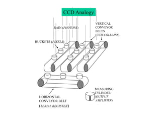 CCD_CAMERA.ppt
