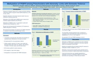 Methylation of FKBP5 among Preschoolers with Adversity: Links with Domestic Violence
Stephanie H. Paradeab, Kathryn K. Ridoutac, Kantoniony Rabemananjarab, Ronald Seiferab, Carmen J. Marsitd, Audrey R. Tyrkaac
Alpert Medical School of Brown Universitya, E. P. Bradley Hospitalb, Butler Hospitalc , Geisel School of Medicine at Dartmouthd
Methods ResultsIntroduction
Measures
Childhood Adversity (including DV exposure): Synthesis of three
sources used to assess child exposure to early adversity, including
exposure to DV and other forms of childhood maltreatment
• Review of child protection records (Barnett et al., 1993)
• Semi-structured interviews in the home (Scheeringa & Haslett,
2010; Tyrka et al., 2015)
• Conflict Tactics Scales (Straus & Douglas, 2004)
FKBP5 Methylation:
• Saliva —DNA, Oragene DNA collection kits
• Methylation via Bisulfite Pyrosequencing
Figure 1. Maltreatment and Methylation of FKBP5
Maltreated preschoolers had lower levels of FKBP5 methylation at
CpG 1 and CpG 2 (t = 3.16, p = .002 and t = 2.29, p = .023,
respectively) (Figure 1, Tyrka et al., 2015).
This research was funded by the National Institute of Mental Health through grants
R01 MH083704 and R25 MH101076.
Exposure to domestic violence (DV) in infancy and early childhood
undermines children’s long term mental health (Russell et al., 2010;
Vu et al., 2016).
Epigenetic alterations in the stress response system may be a
mechanism underlying these links.
Methylation of the FKBP5 gene (FKBP5) plays a critical role in
mediating negative feedback of the HPA axis.
Methylation of FKBP5 at intron 7 is decreased in adults with
childhood trauma (Klengel et al., 2013).
No prior work has examined the contribution of DV exposure to
FKBP5 methylation in childhood.
We examined links between DV exposure and FKBP5 methylation
in a sample of impoverished preschool-aged children.
Participants:
• 174 families including 69 with child welfare documentation of
moderate-severe maltreatment in the past six months
• 62 experienced DV in the preschooler’s lifetime
• Children ranged in age from 3-5 years, were racially and
ethnically diverse (22% White non- Hispanic, 46% Hispanic,
17% Black, 15% other races), and 52% were female
• 90% families qualified for public assistance
• 55% caregivers < high school degree
• Demographics not associated with FKBP5 methylation
Methods
Discussion
Figure 2. Domestic Violence and Methylation of FKBP5
DV was associated with lower levels of FKBP5 methylation at CpG
1 (t = 2.79, p = .006).
This association remained significant when controlling for a
composite of other adversities that included all other forms of
maltreatment (F = 4.73, p = .031) (Figure 2).
No association of DV and FKBP5 methylation at CpG 2.
Methylation of FKBP5 may be a mechanism by which childhood
exposure to DV contributes to alterations in the stress response
system and subsequent mental health.
Results are consistent with prior literature linking DV exposure to
methylation of NR3C1 (Radtke et al., 2011).
Methylation of glucocorticoid signaling genes potentially work in
concert with one another to impact young children’s development.
Future work should draw upon repeated assessments of
methylation over time to understand if effects of DV and other
adversities are long-lasting or if these links are transient.
86.0
86.5
87.0
87.5
88.0
88.5
89.0
89.5
CpG 1 CpG 2
%Methylated
FKBP5
No Maltreatment
Maltreated**
*
Results
86.0
86.5
87.0
87.5
88.0
88.5
89.0
CpG 1 CpG 2
%Methylated
FKBP5
No Domestic Violence
Domestic Violence
*
 