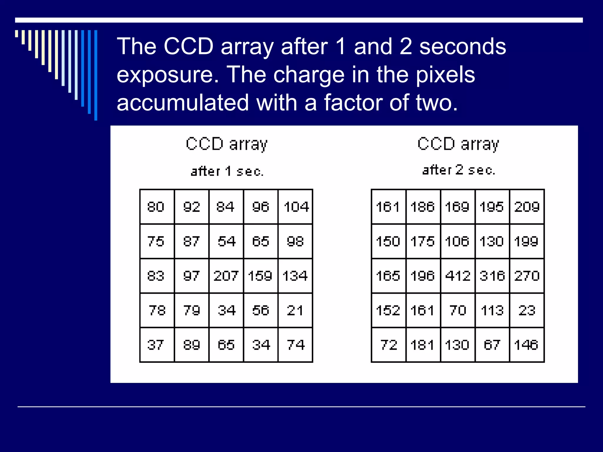 The CCD array after 1 and 2 seconds exposure. The charge in the pixels accumulated with a factor of two. 