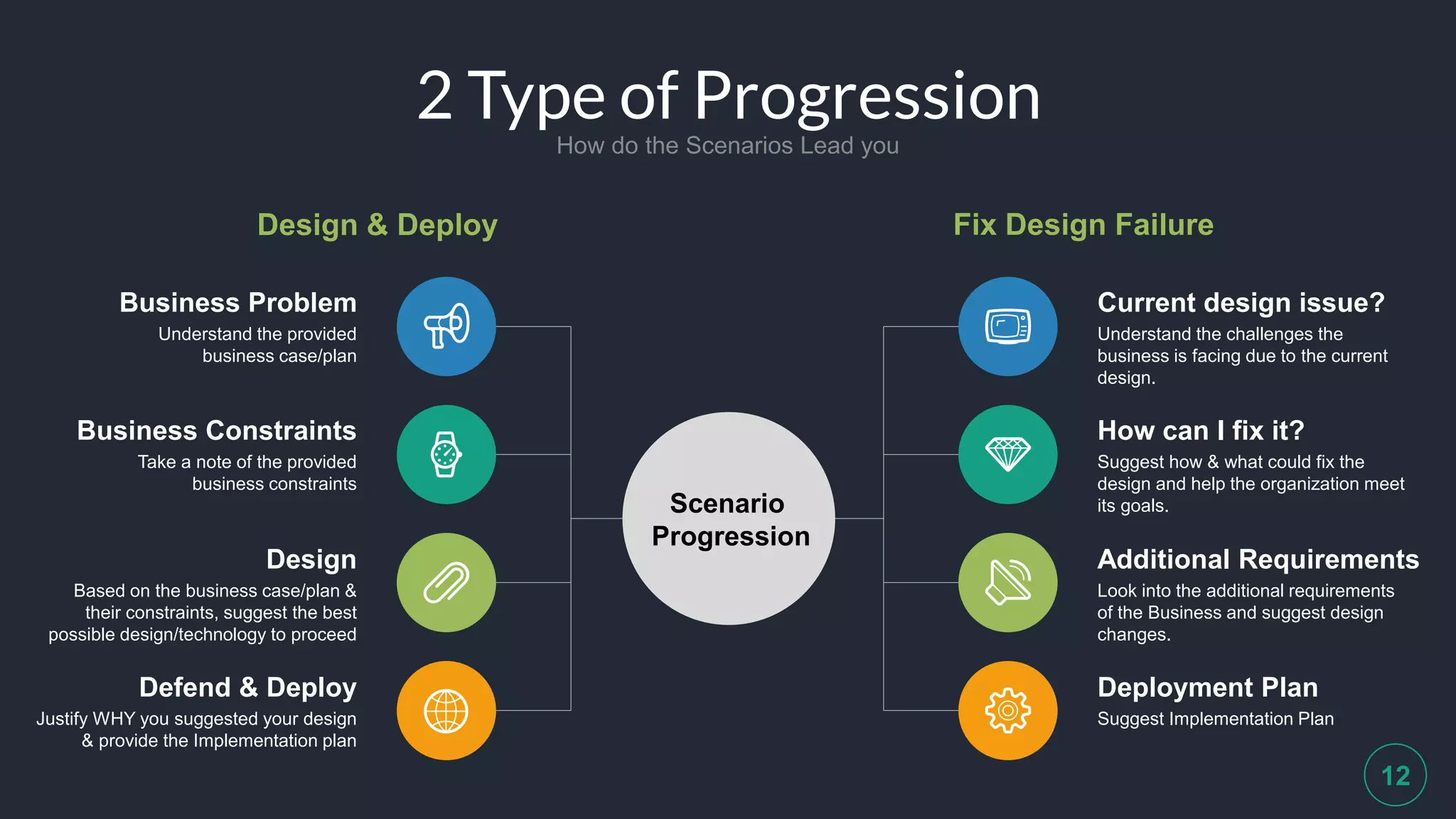 2 Type of Progression
How do the Scenarios Lead you
12
Scenario
Progression
Current design issue?
Understand the challenges the
business is facing due to the current
design.
Deployment Plan
Suggest Implementation Plan
Additional Requirements
Look into the additional requirements
of the Business and suggest design
changes.
How can I fix it?
Suggest how & what could fix the
design and help the organization meet
its goals.
Business Problem
Understand the provided
business case/plan
Defend & Deploy
Justify WHY you suggested your design
& provide the Implementation plan
Design
Based on the business case/plan &
their constraints, suggest the best
possible design/technology to proceed
Business Constraints
Take a note of the provided
business constraints
Design & Deploy Fix Design Failure
 
