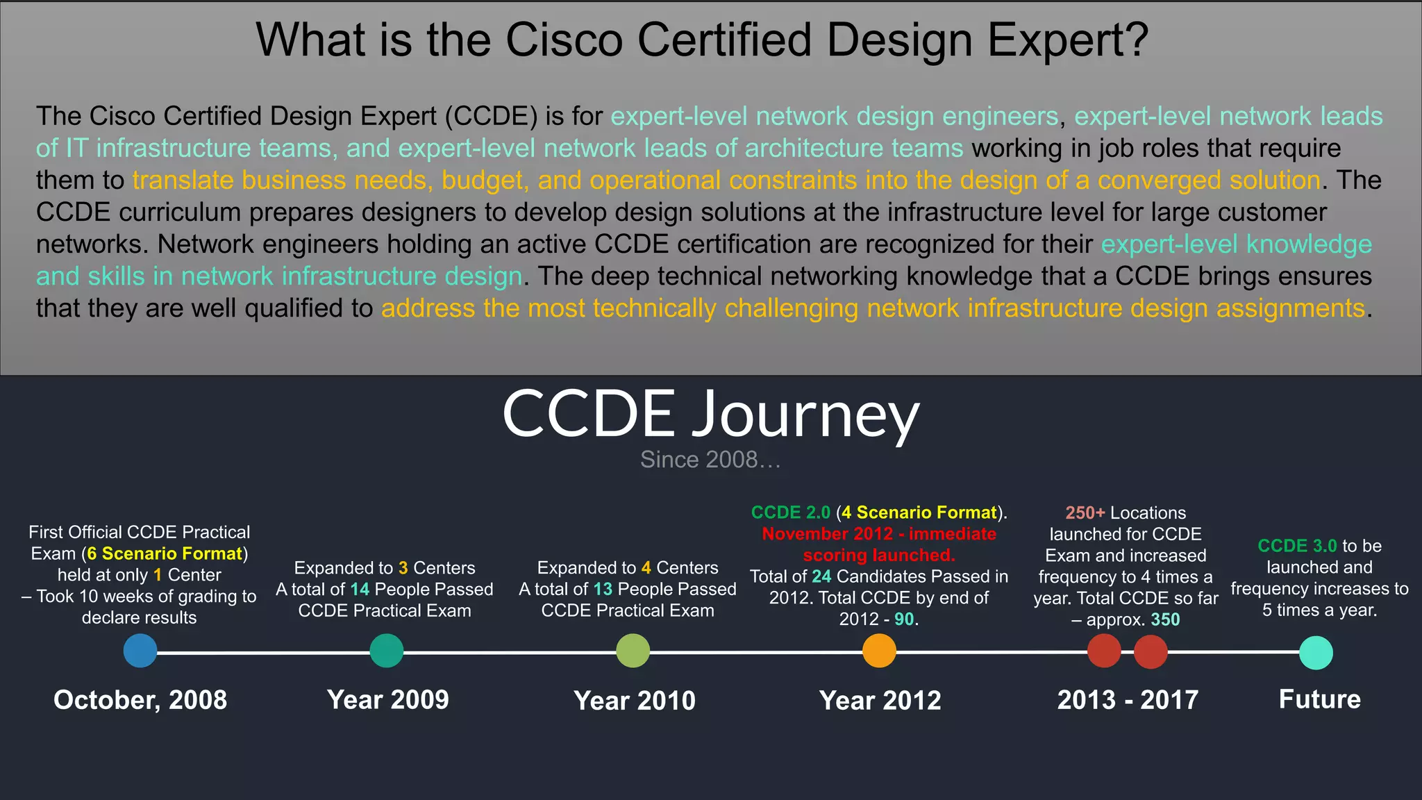 CCDE JourneySince 2008…
October, 2008 2013 - 2017
First Official CCDE Practical
Exam (6 Scenario Format)
held at only 1 Center
– Took 10 weeks of grading to
declare results
250+ Locations
launched for CCDE
Exam and increased
frequency to 4 times a
year. Total CCDE so far
– approx. 350
What is the Cisco Certified Design Expert?
The Cisco Certified Design Expert (CCDE) is for expert-level network design engineers, expert-level network leads
of IT infrastructure teams, and expert-level network leads of architecture teams working in job roles that require
them to translate business needs, budget, and operational constraints into the design of a converged solution. The
CCDE curriculum prepares designers to develop design solutions at the infrastructure level for large customer
networks. Network engineers holding an active CCDE certification are recognized for their expert-level knowledge
and skills in network infrastructure design. The deep technical networking knowledge that a CCDE brings ensures
that they are well qualified to address the most technically challenging network infrastructure design assignments.
Year 2009
Expanded to 3 Centers
A total of 14 People Passed
CCDE Practical Exam
Year 2010
Expanded to 4 Centers
A total of 13 People Passed
CCDE Practical Exam
Year 2012
CCDE 2.0 (4 Scenario Format).
November 2012 - immediate
scoring launched.
Total of 24 Candidates Passed in
2012. Total CCDE by end of
2012 - 90.
Future
CCDE 3.0 to be
launched and
frequency increases to
5 times a year.
 